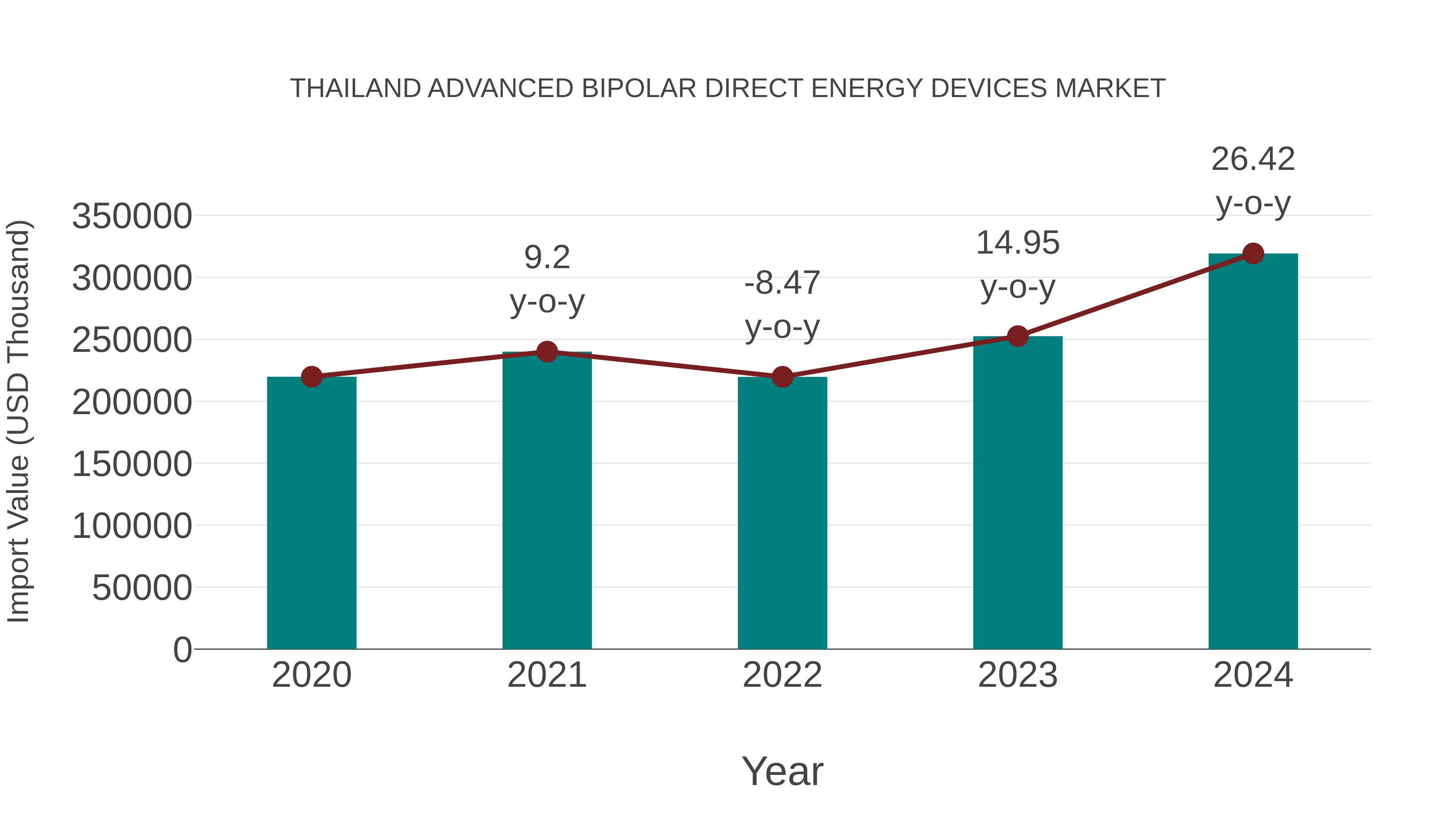  Thailand Advanced Bipolar Direct Energy Devices Market: Import Trend Analysis