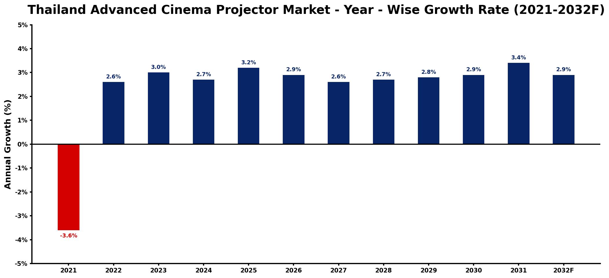 Thailand Advanced Cinema Projector Market Year-wise Growth Rate and Key Drivers