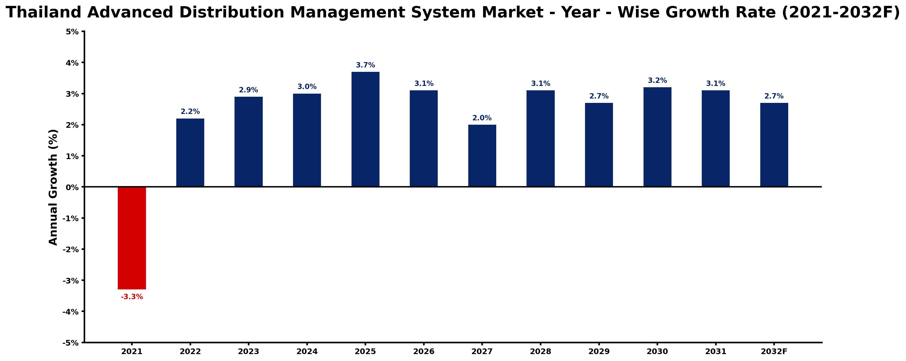 Thailand Advanced Distribution Management System Market Year-wise Growth Rate and Key Drivers