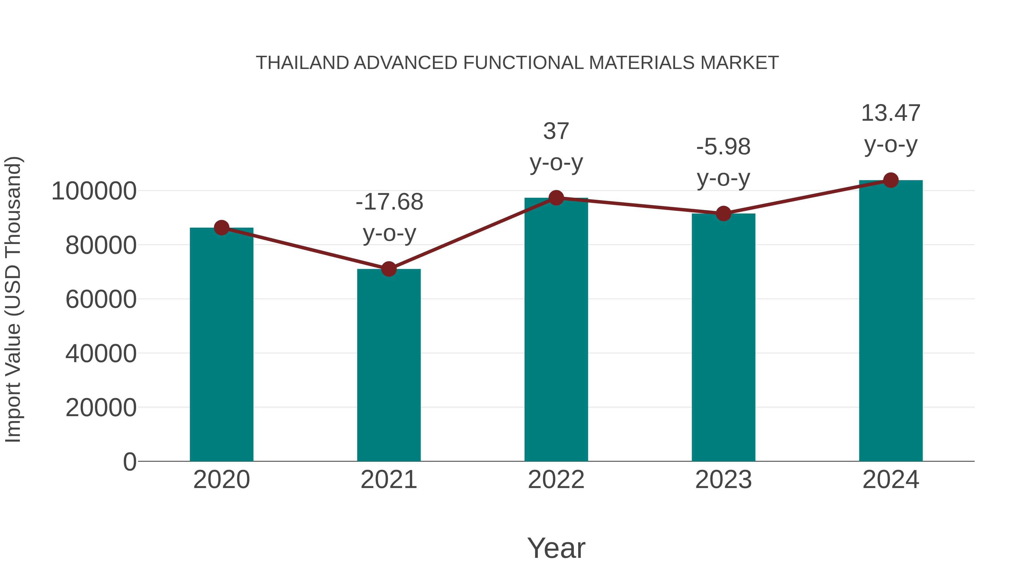  Thailand Advanced Functional Materials Market: Import Trend Analysis