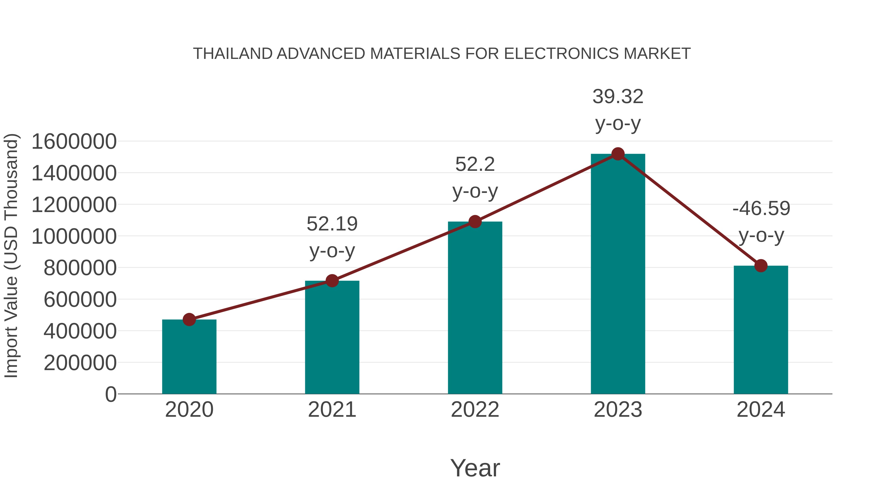  Thailand Advanced Materials for Electronics Market: Import Trend Analysis