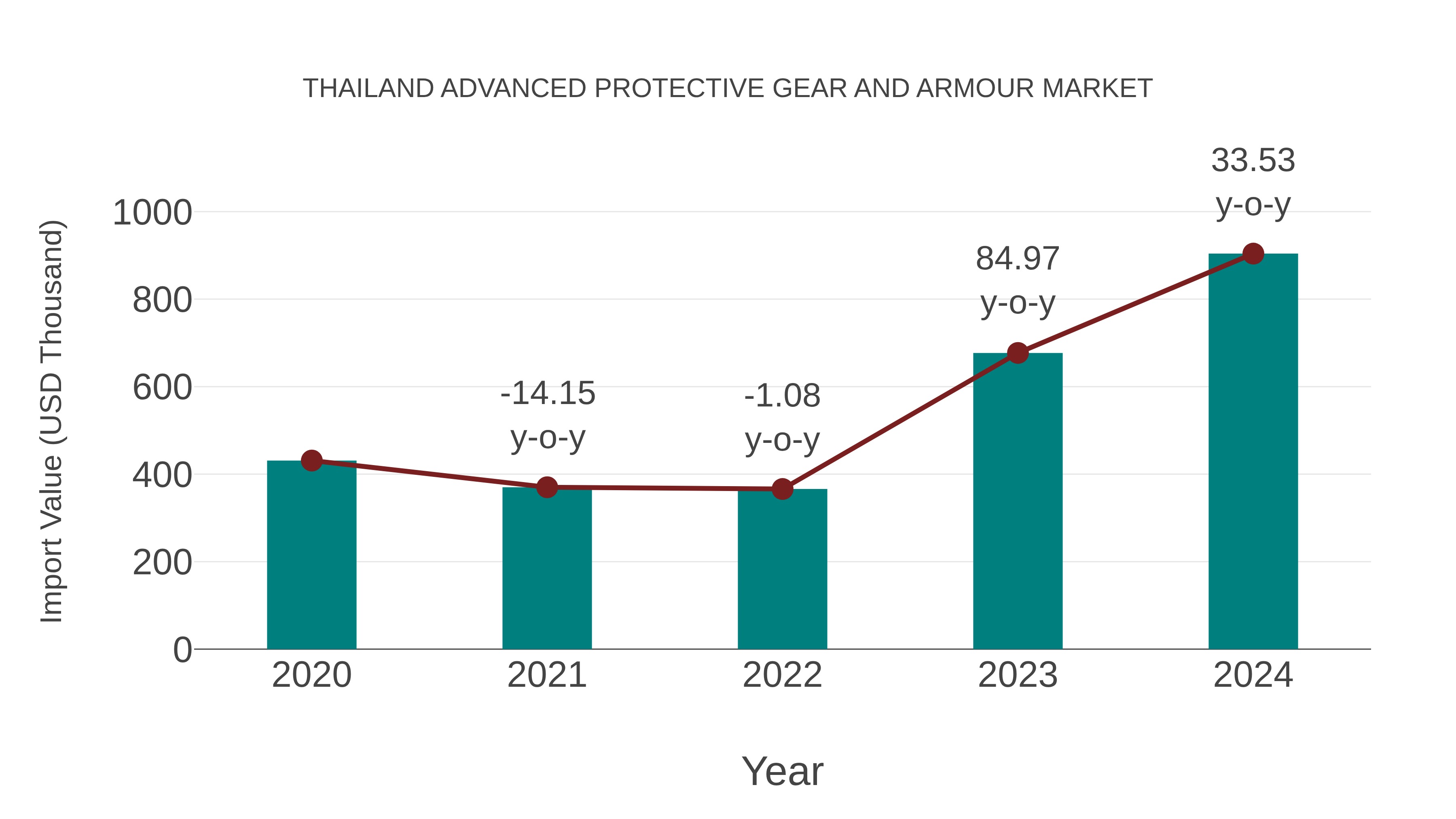  Thailand Advanced Protective Gear and Armour Market: Import Trend Analysis