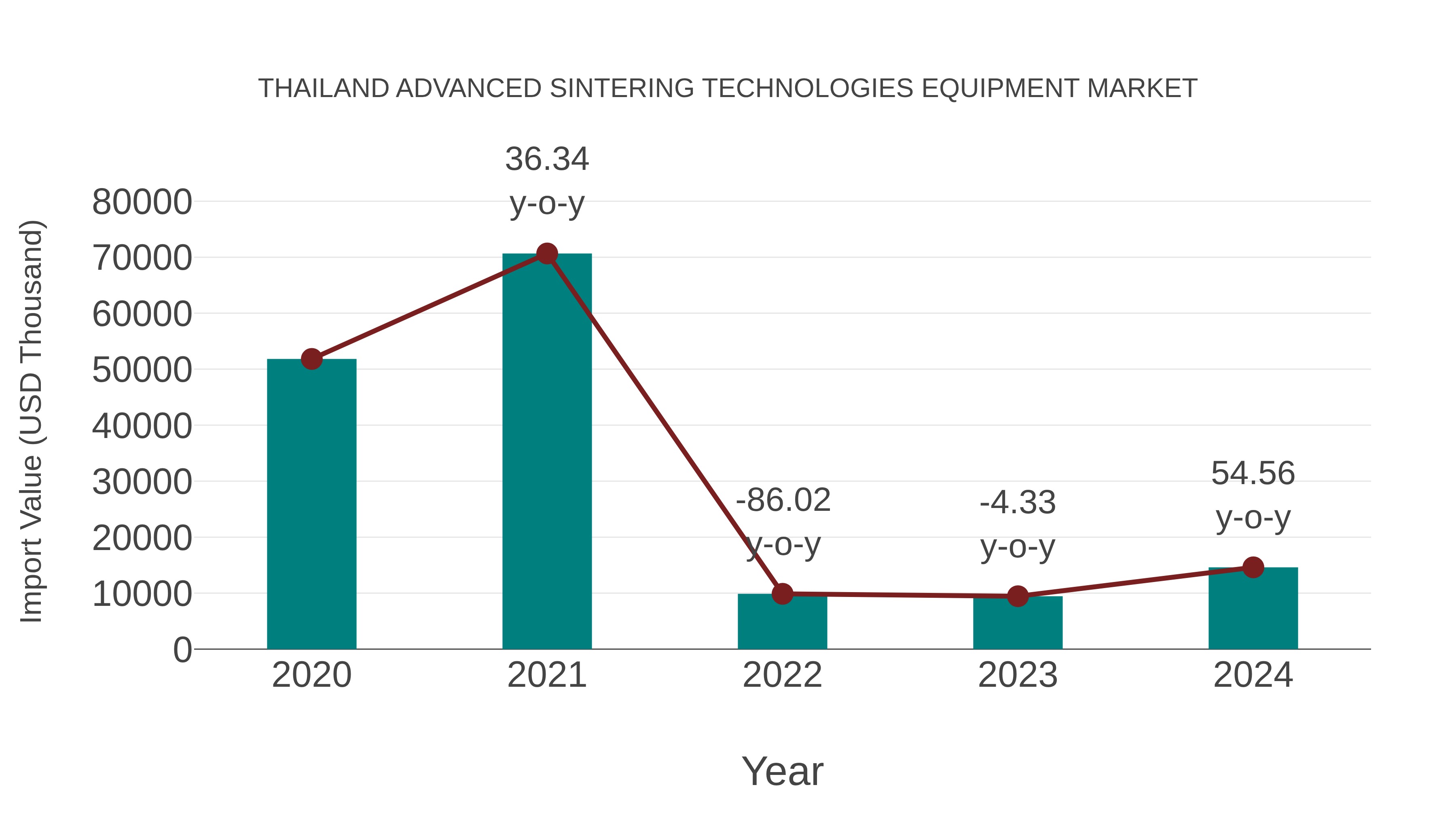 Thailand Advanced Sintering Technologies Equipment Market: Import Trend Analysis