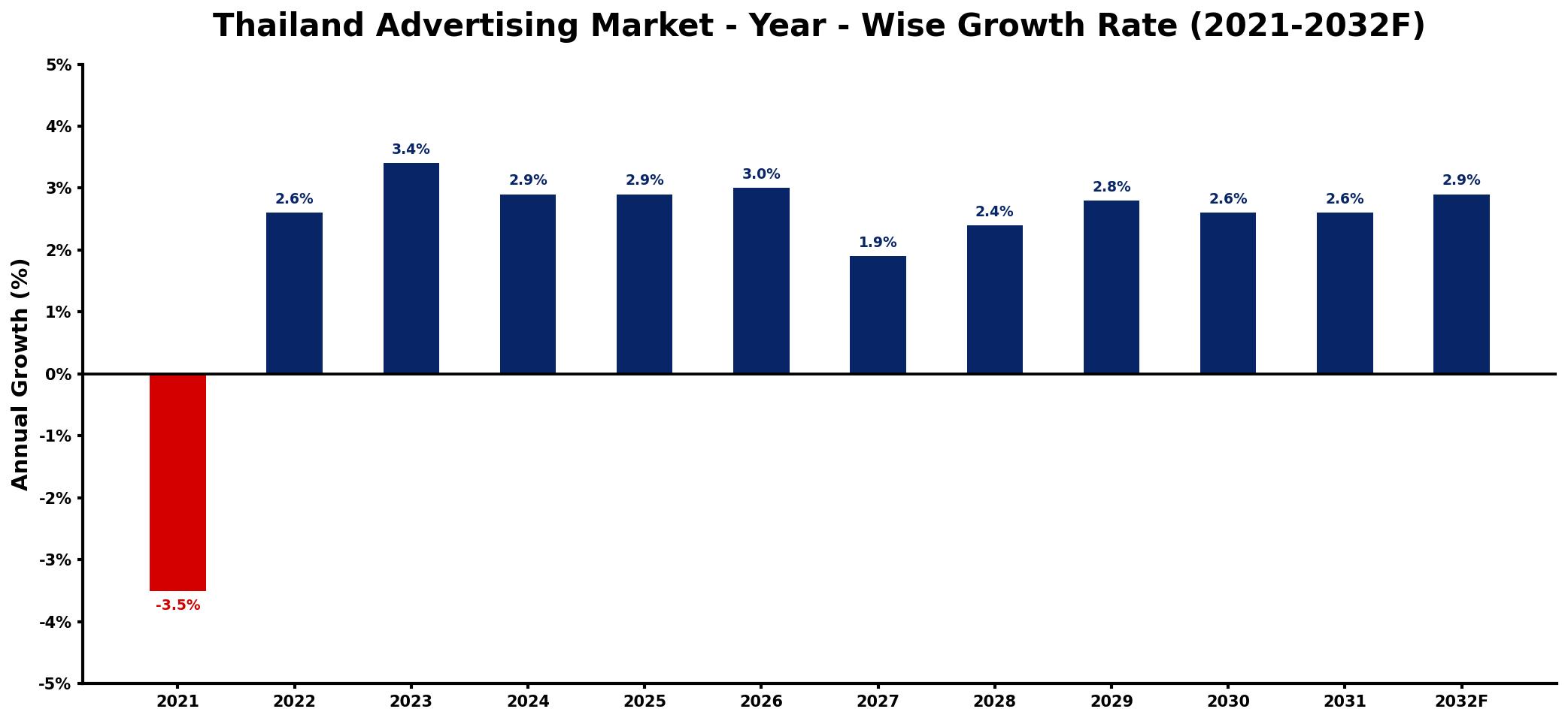 Thailand Advertising Market Year-wise Growth Rate and Key Drivers