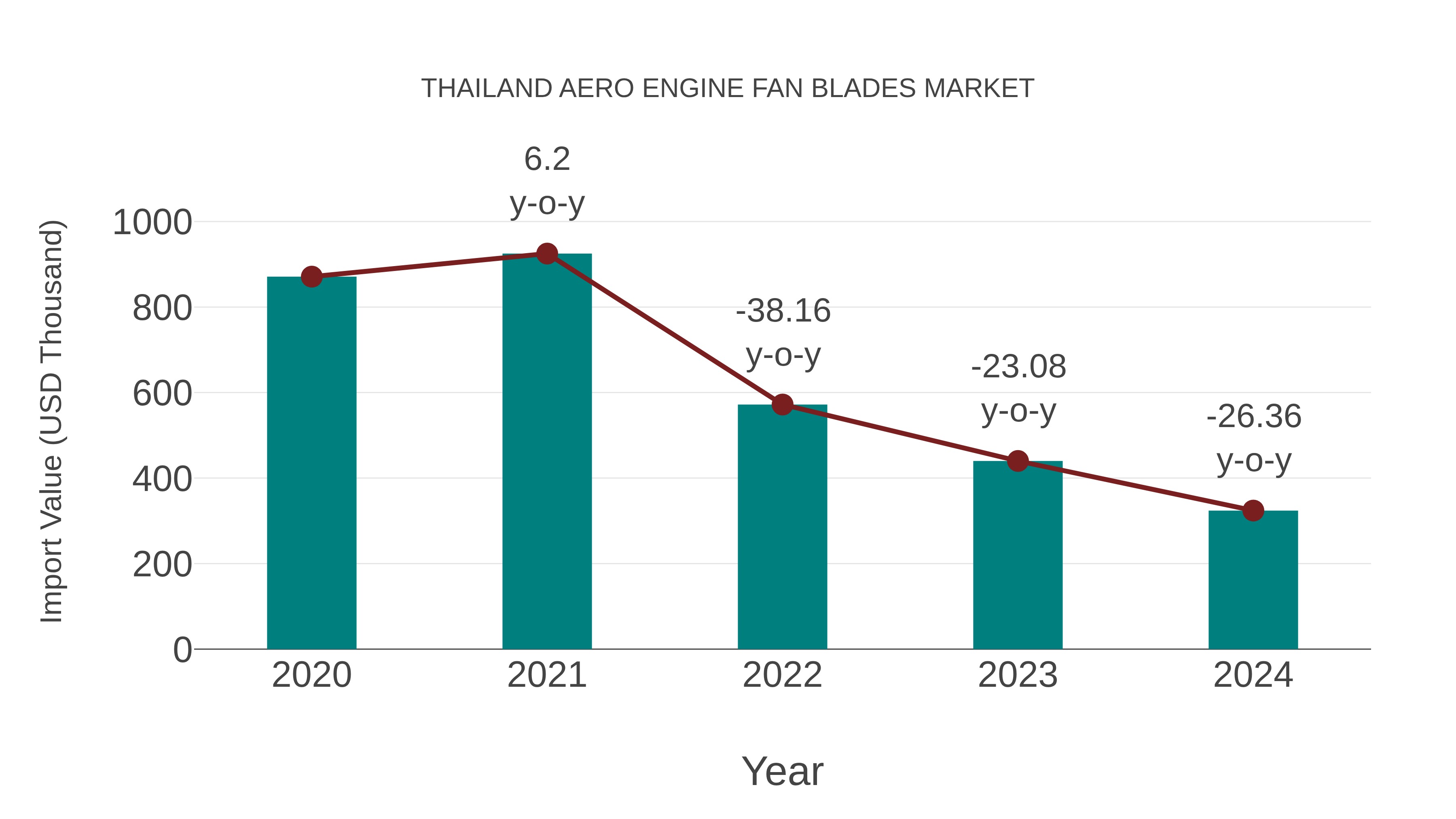  Thailand Aero Engine Fan Blades Market: Import Trend Analysis
