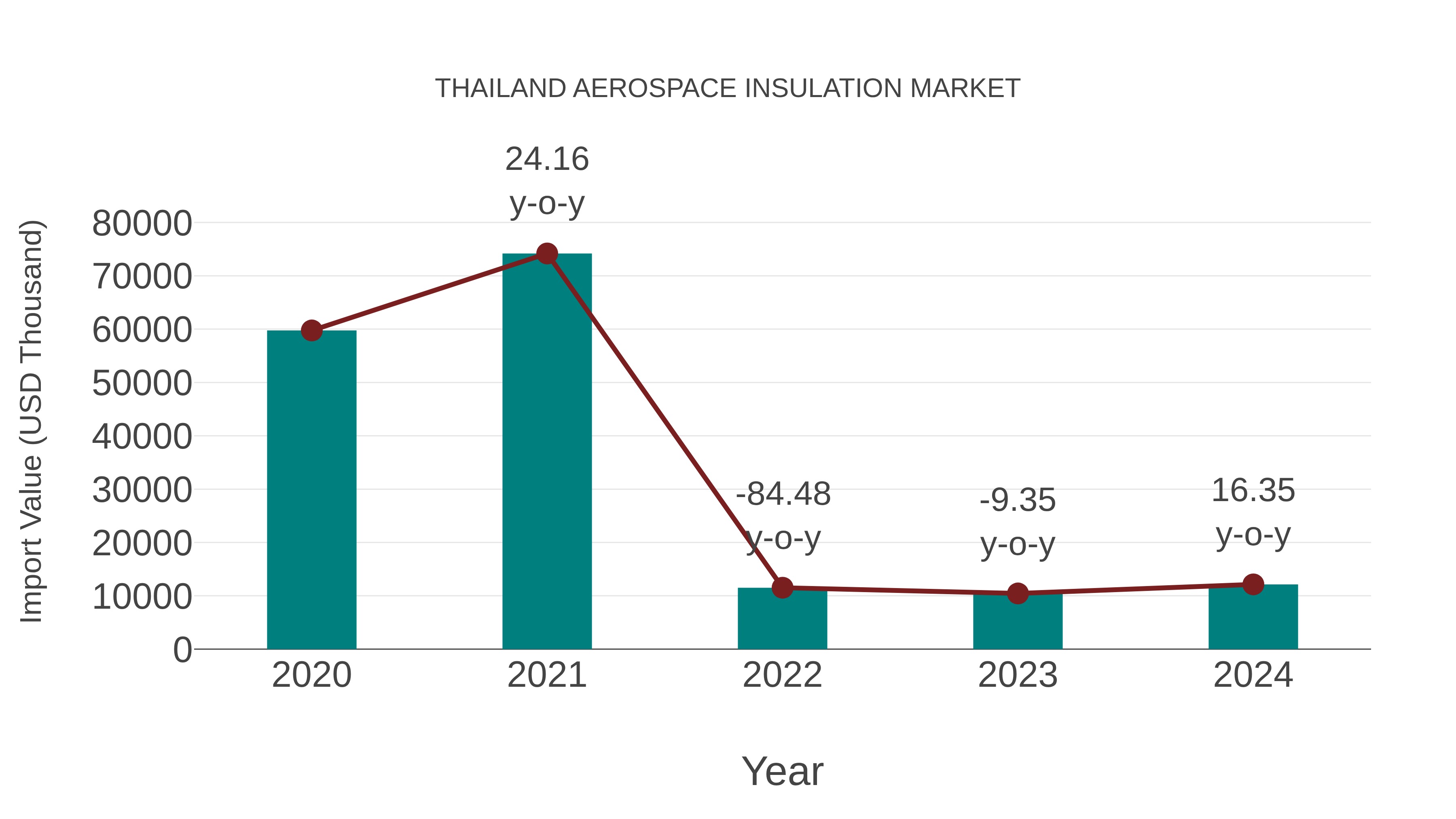 Thailand Aerospace Insulation Market: Import Trend Analysis