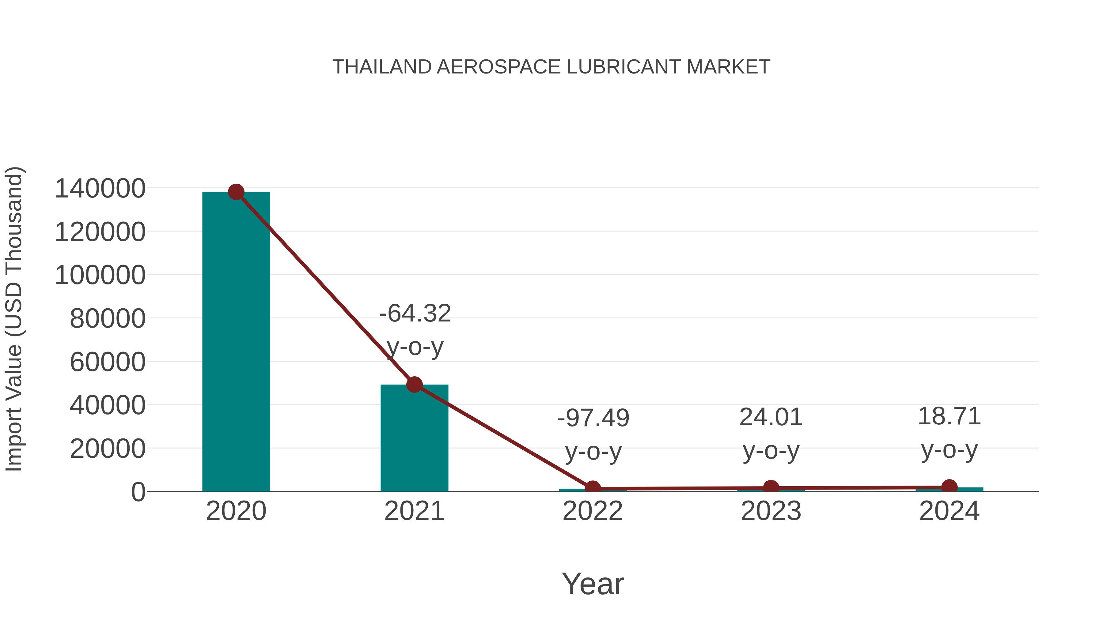  Thailand Aerospace Lubricant Market: Import Trend Analysis