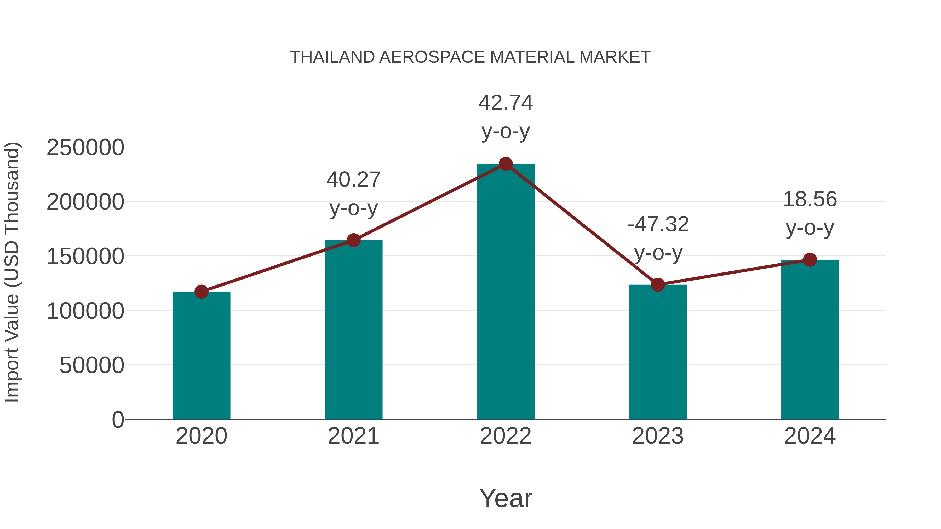  Thailand Aerospace Material Market: Import Trend Analysis
