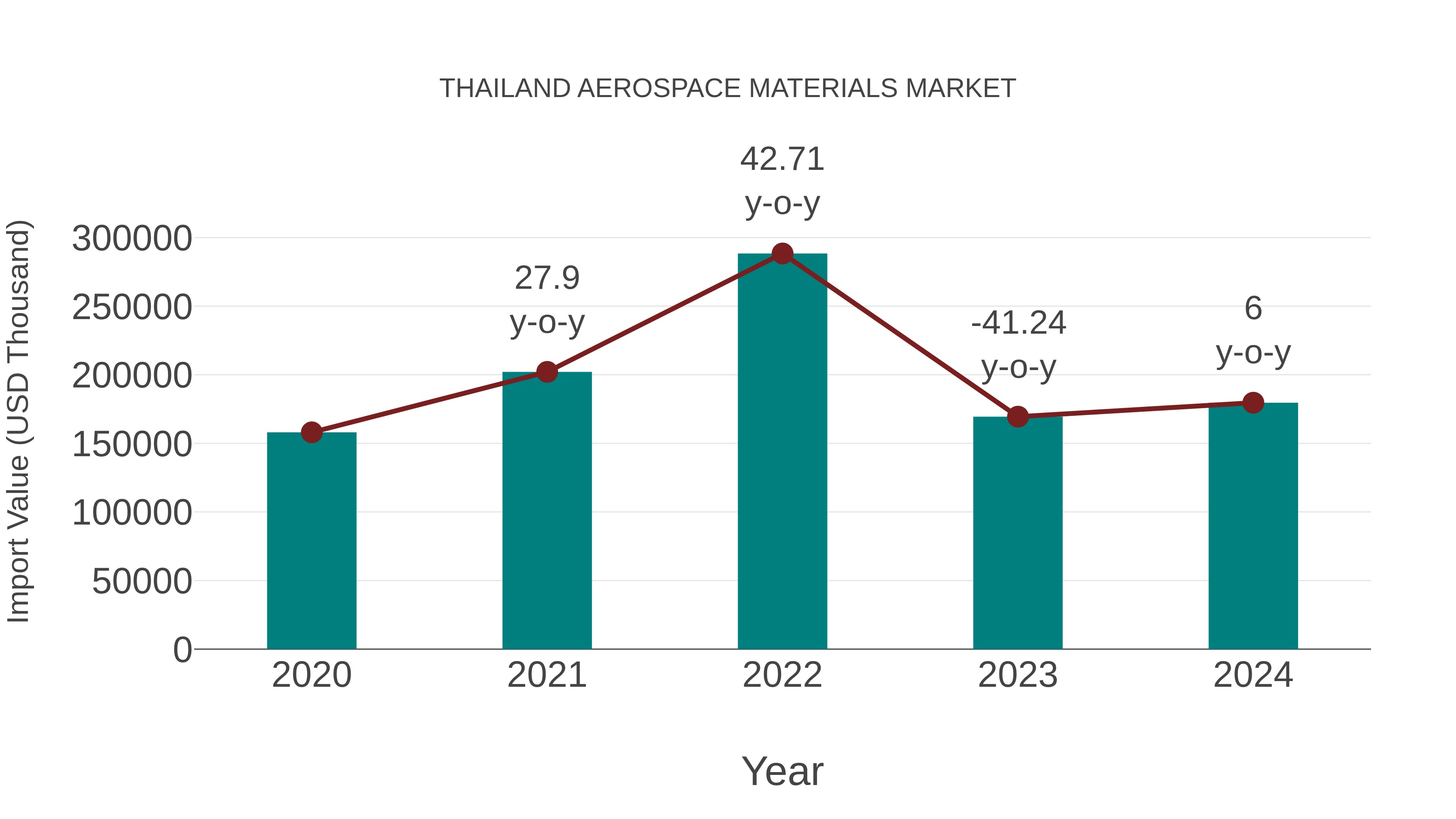  Thailand Aerospace Materials Market: Import Trend Analysis