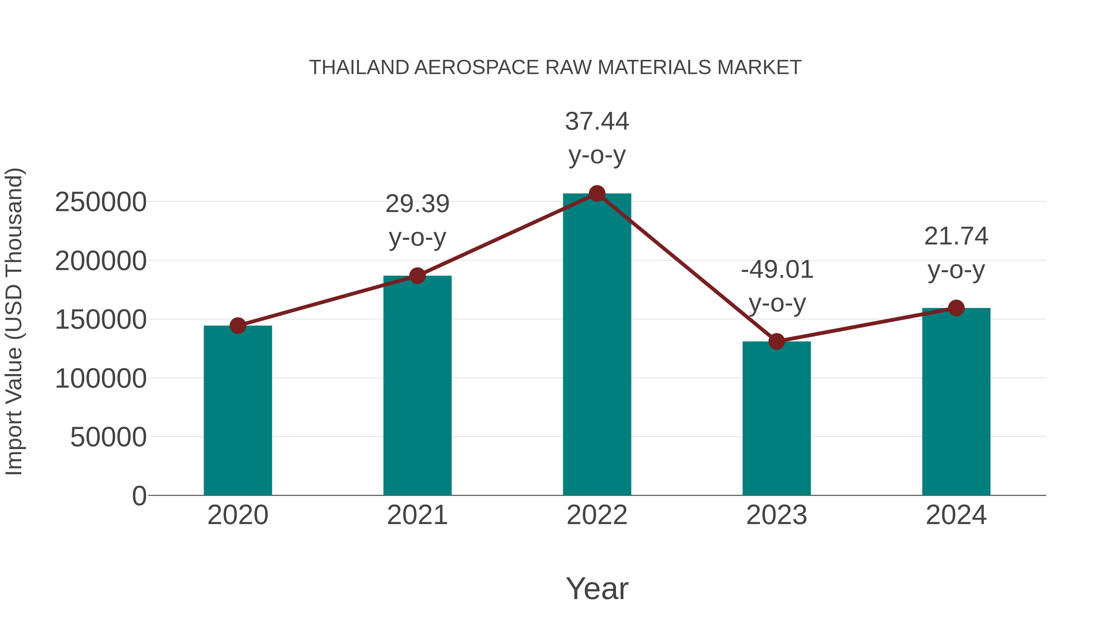  Thailand Aerospace Raw Materials Market: Import Trend Analysis