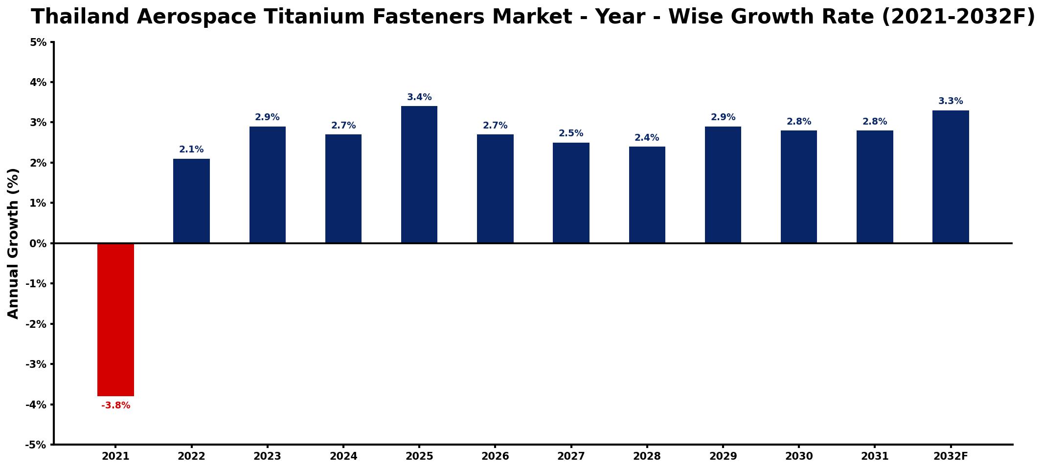 Thailand Aerospace Titanium Fasteners Market Year-wise Growth Rate and Key Drivers