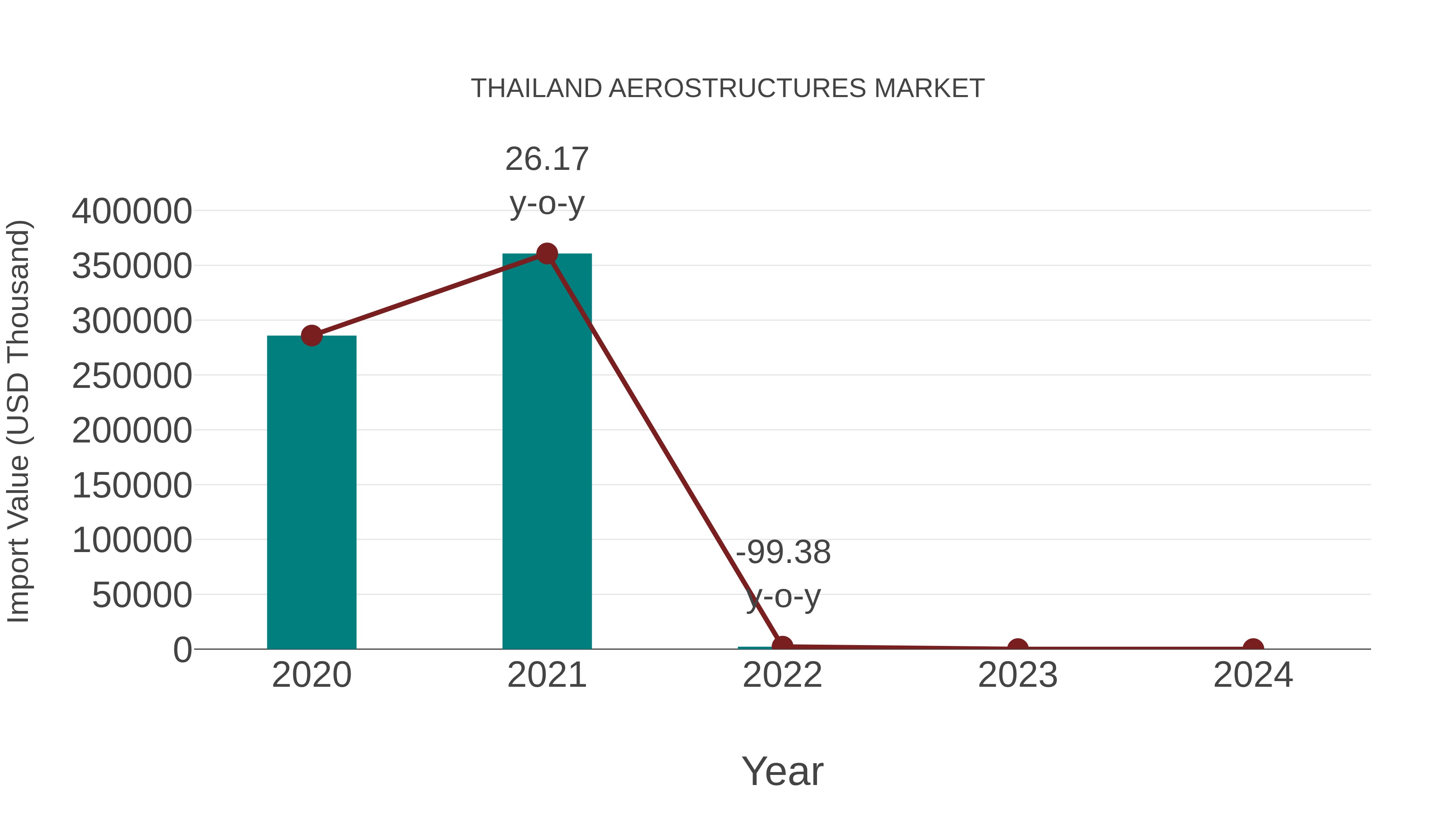  Thailand Aerostructures Market: Import Trend Analysis