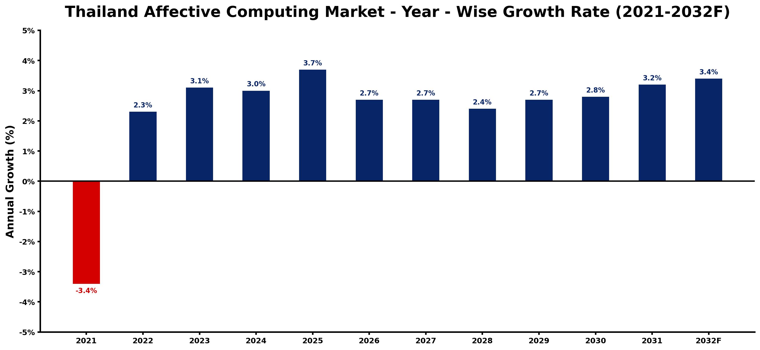 Thailand Affective Computing Market Year-wise Growth Rate and Key Drivers