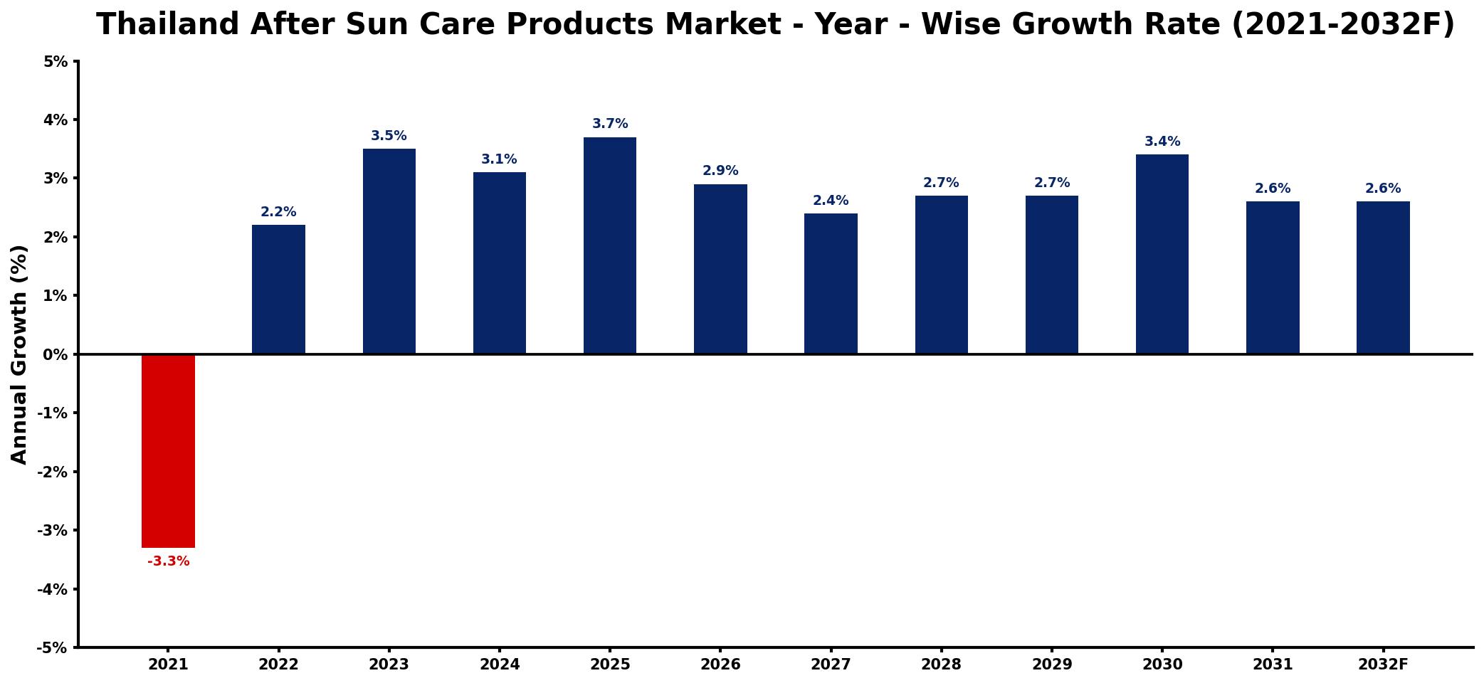 Thailand After Sun Care Products Market Year-wise Growth Rate and Key Drivers