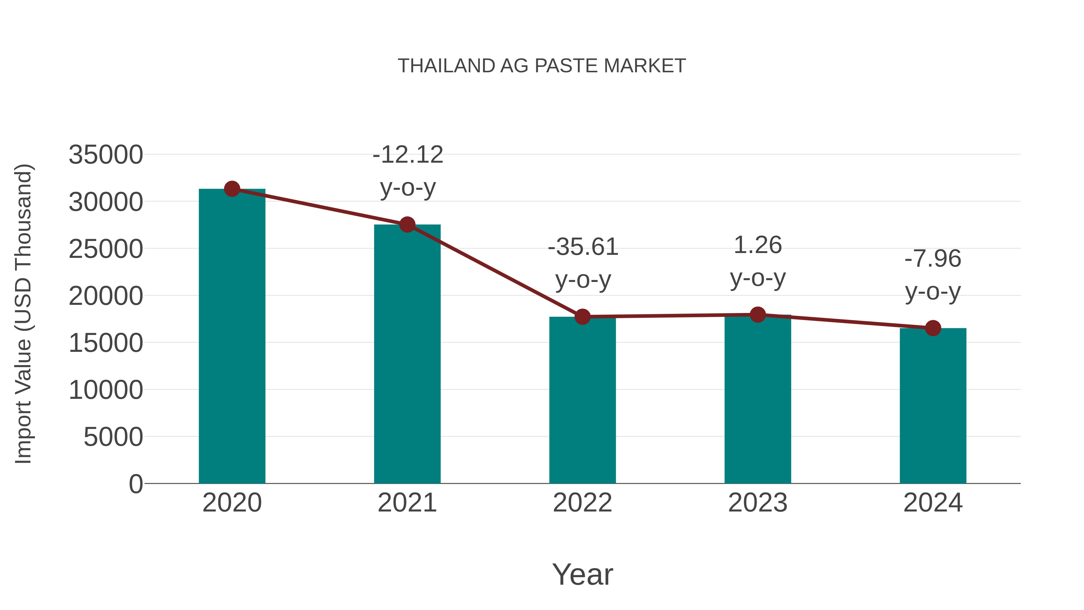  Thailand Ag Paste Market: Import Trend Analysis