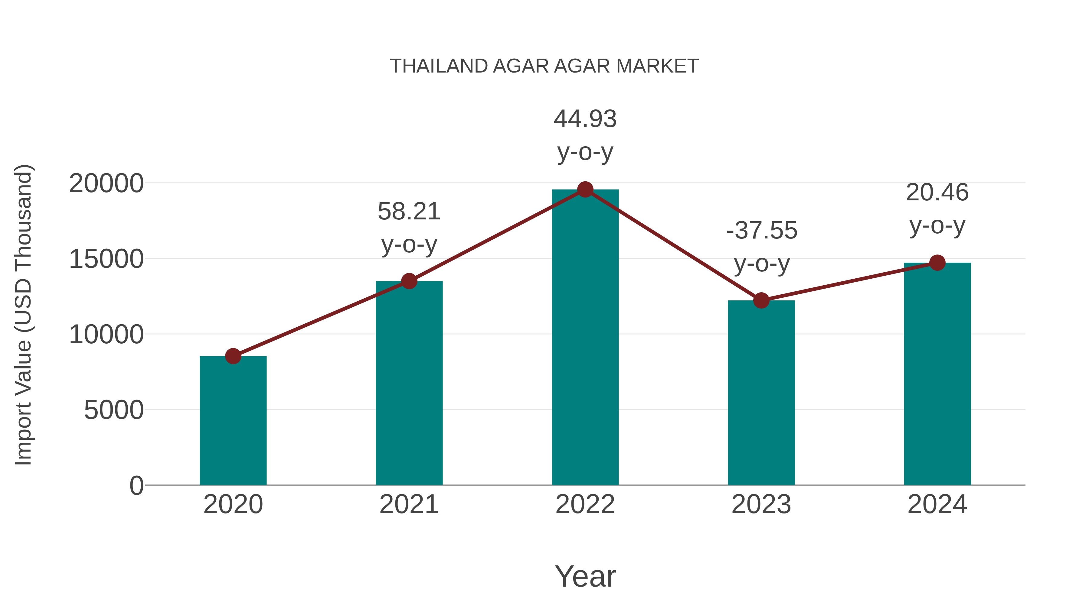  Thailand Agar Agar Market: Import Trend Analysis