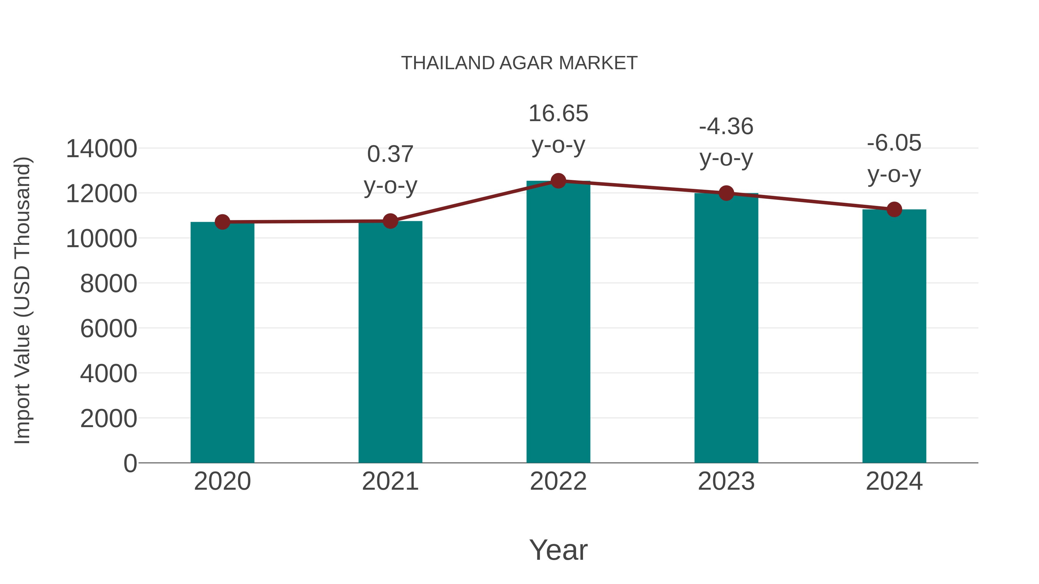  Thailand Agar Market: Import Trend Analysis