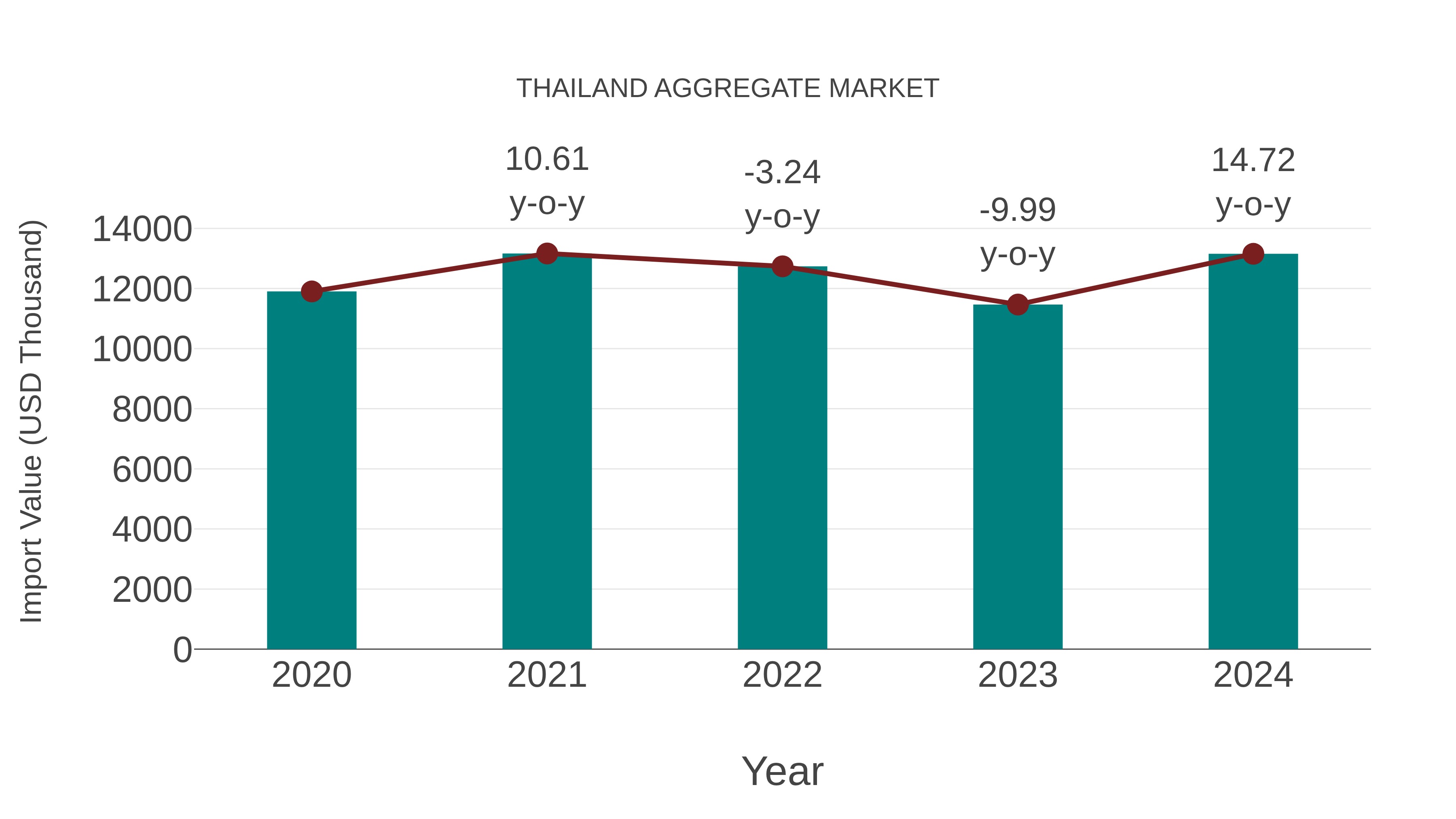  Thailand Aggregate Market: Import Trend Analysis