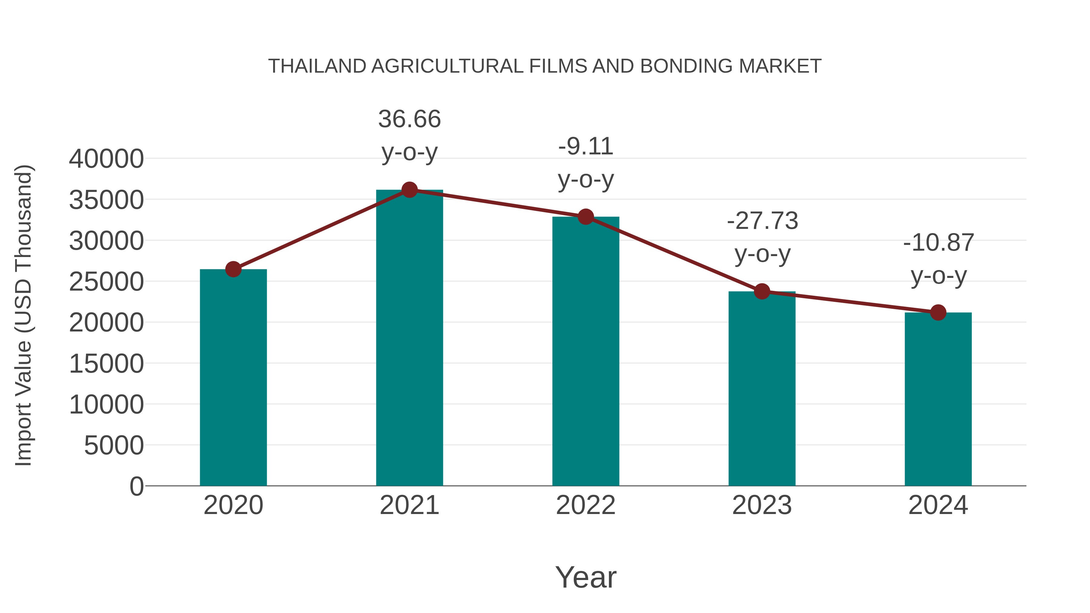  Thailand Agricultural Films and Bonding Market: Import Trend Analysis