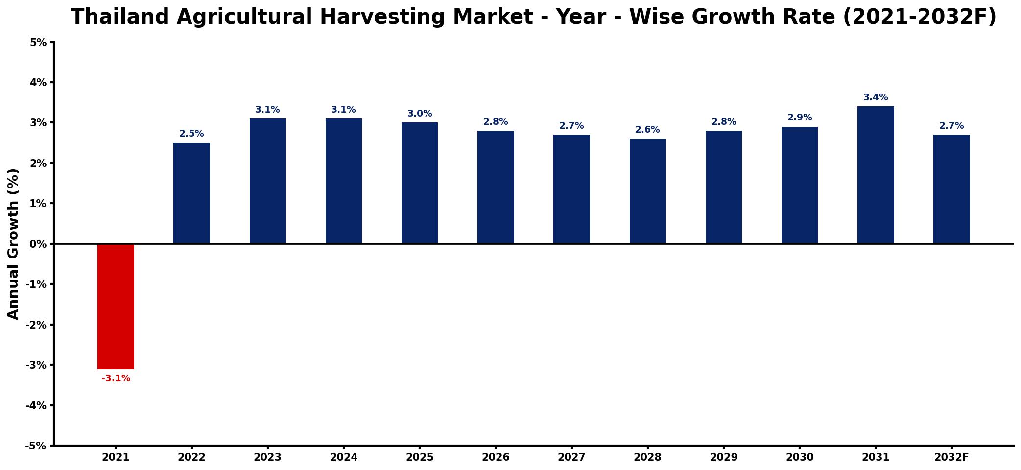 Thailand Agricultural Harvesting Market Year-wise Growth Rate and Key Drivers