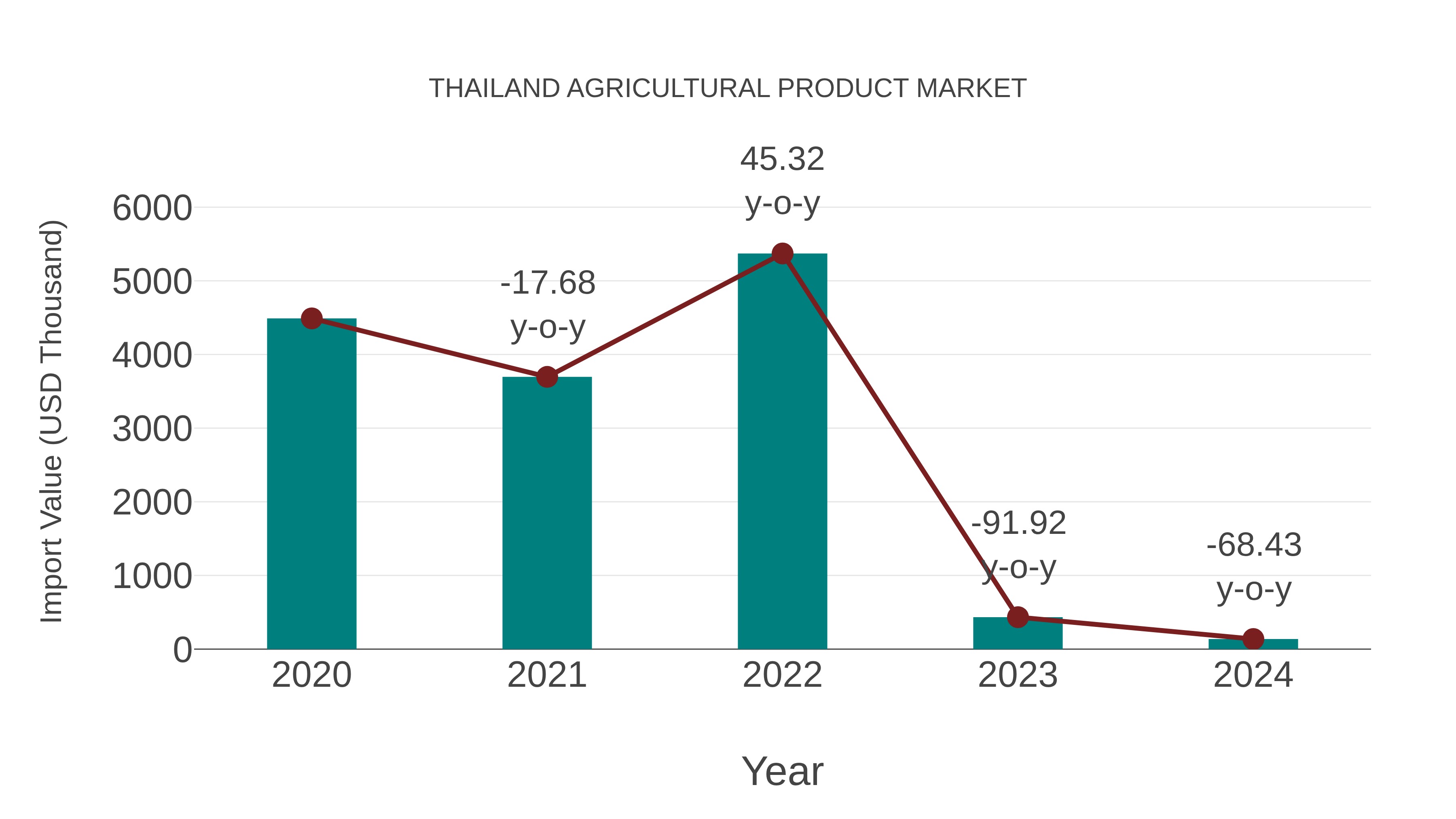 Thailand Agricultural Product Market: Import Trend Analysis