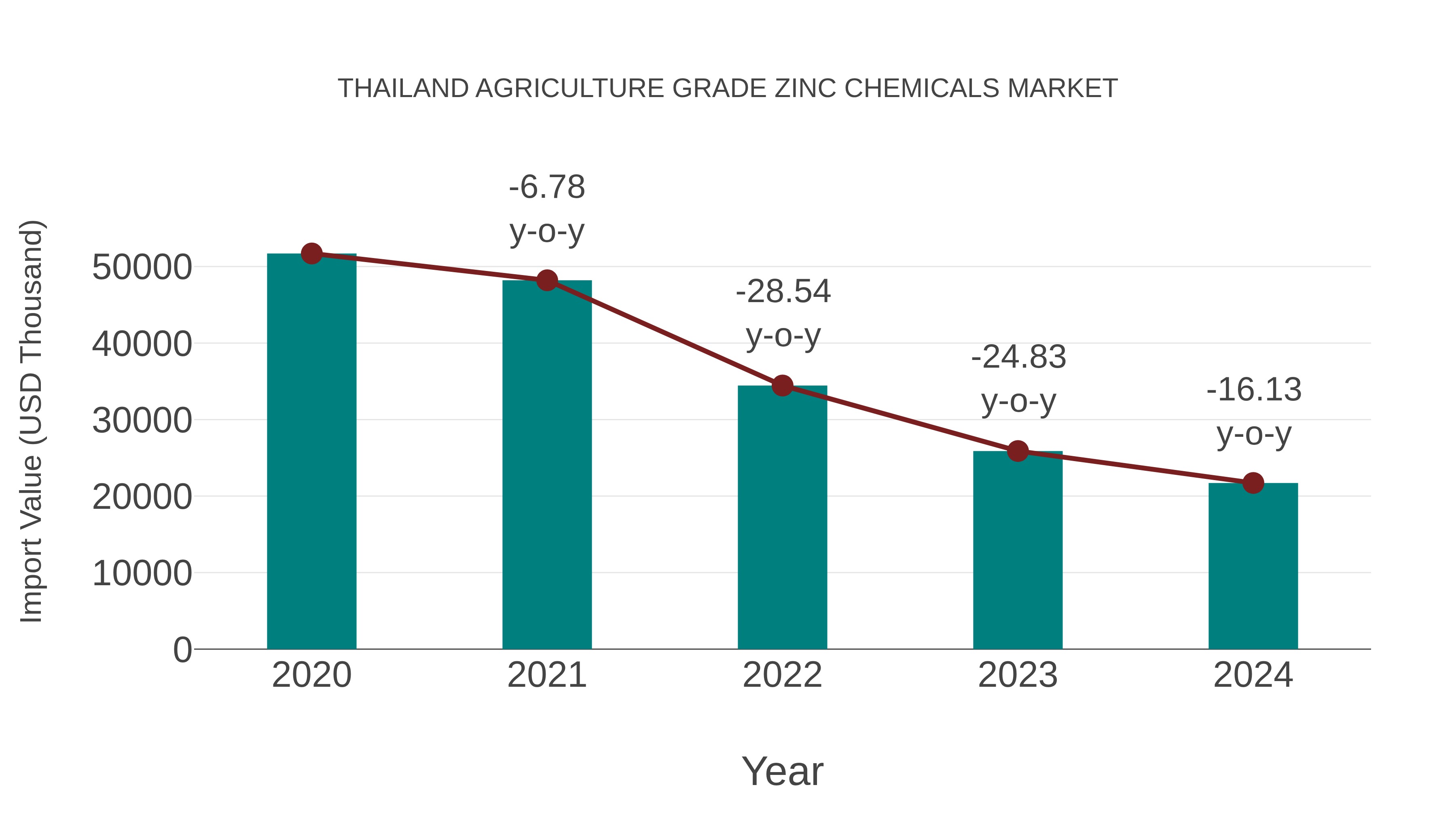 Thailand Agriculture Grade Zinc Chemicals Market: Import Trend Analysis