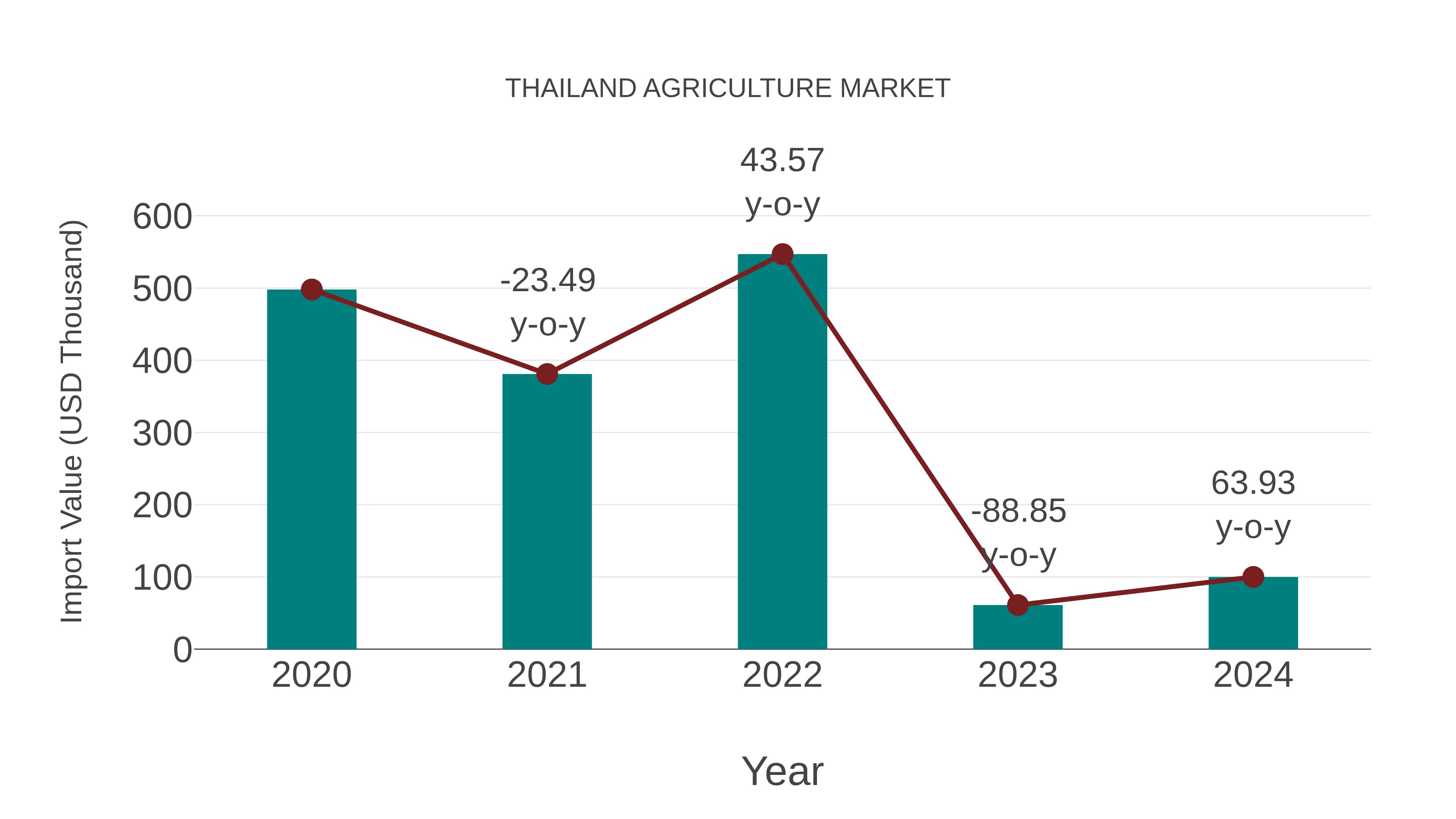 Thailand Agriculture Market: Import Trend Analysis