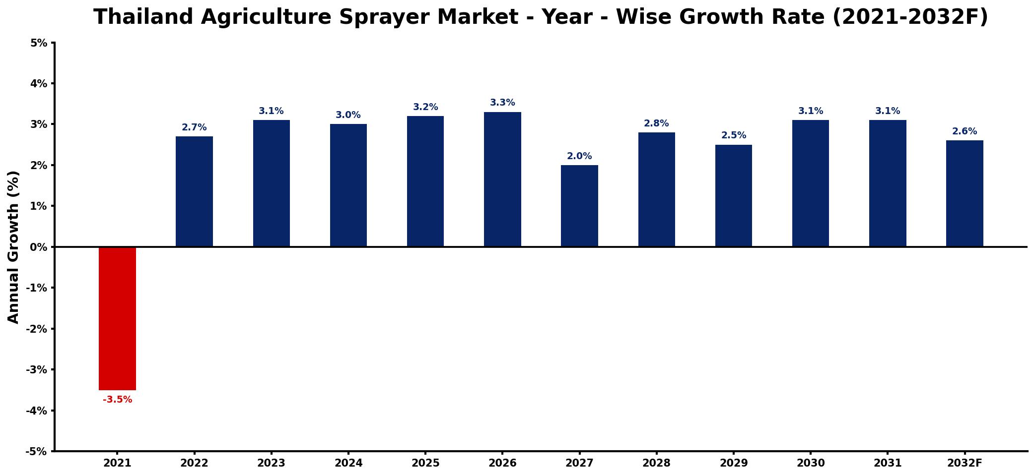 Thailand Agriculture Sprayer Market Year-wise Growth Rate and Key Drivers