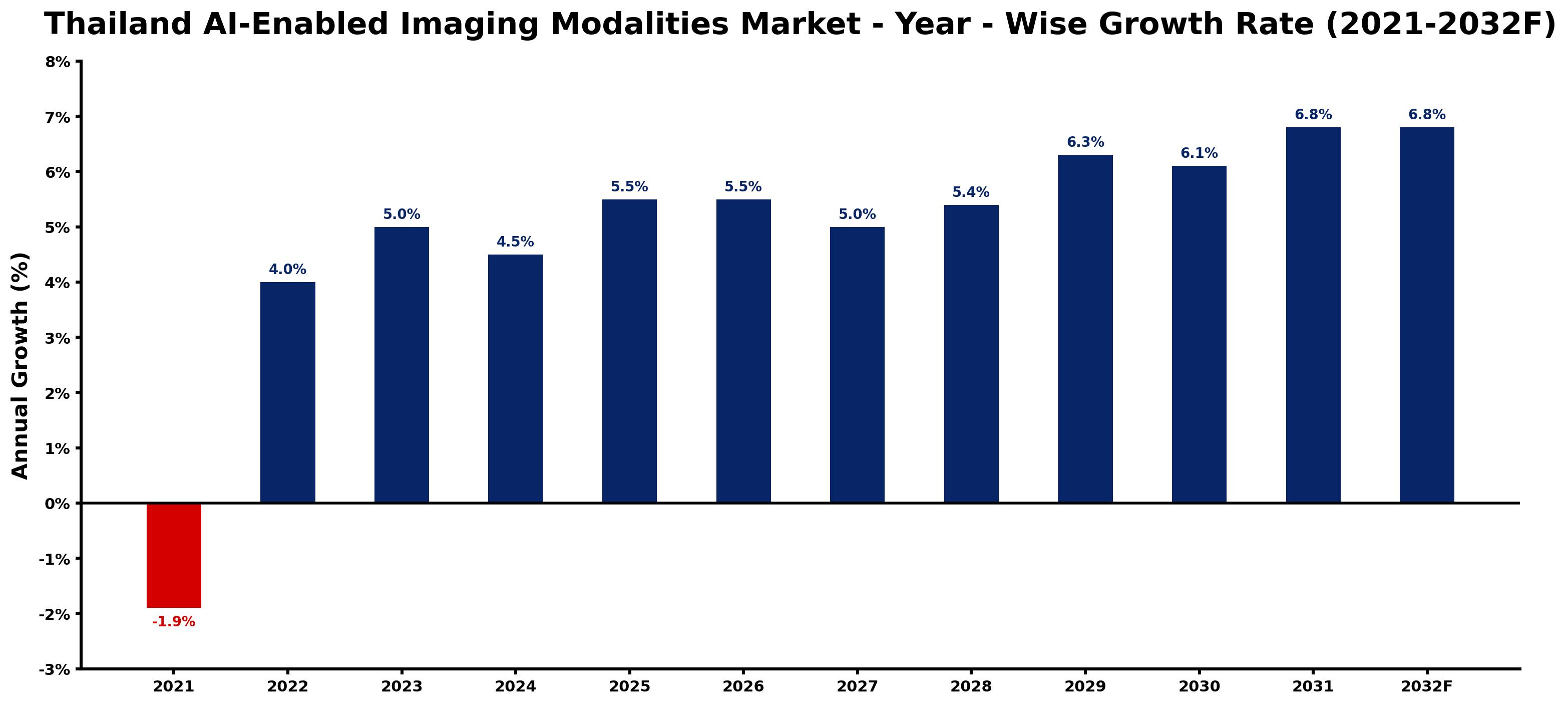 Thailand AI-Enabled Imaging Modalities Market Year-wise Growth Rate and Key Drivers