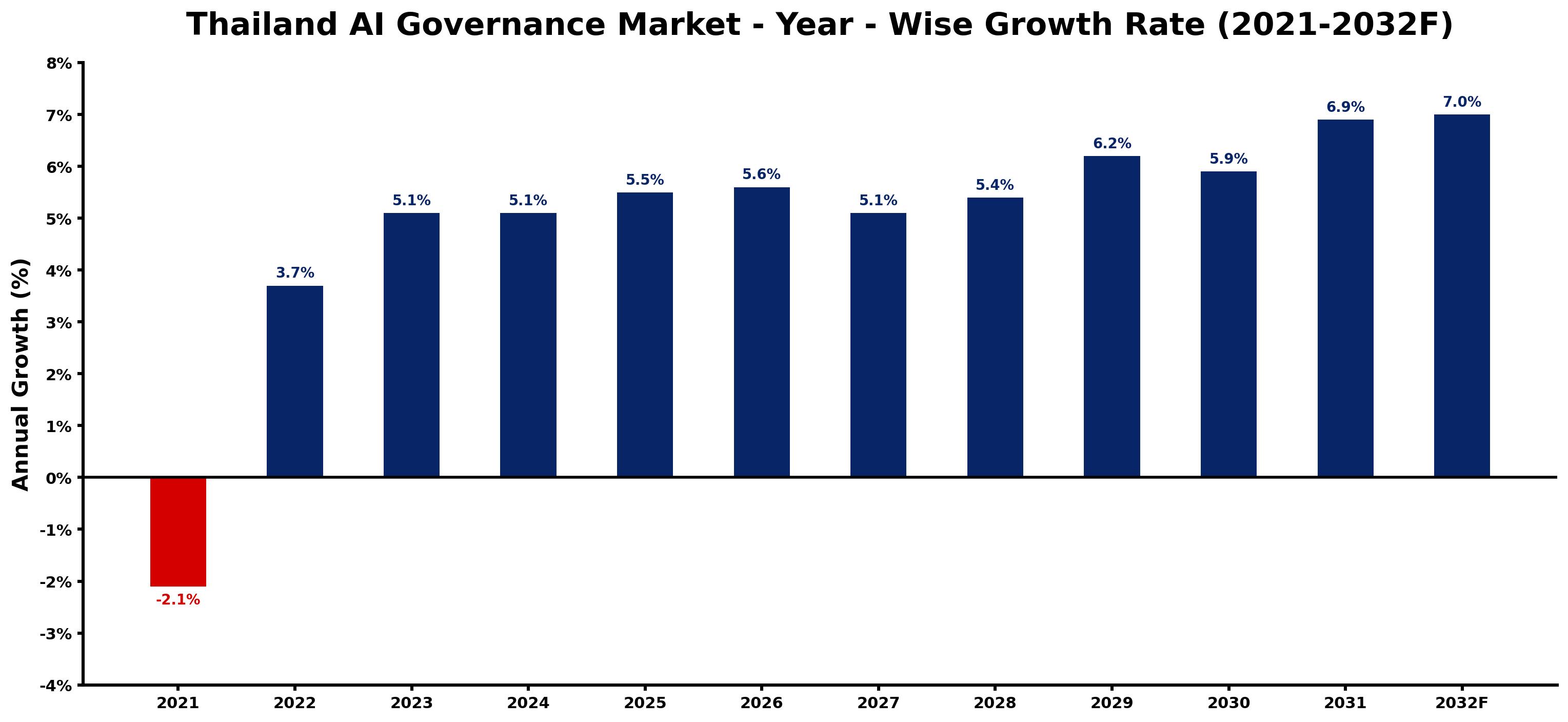 Thailand AI Governance Market Year-wise Growth Rate and Key Drivers