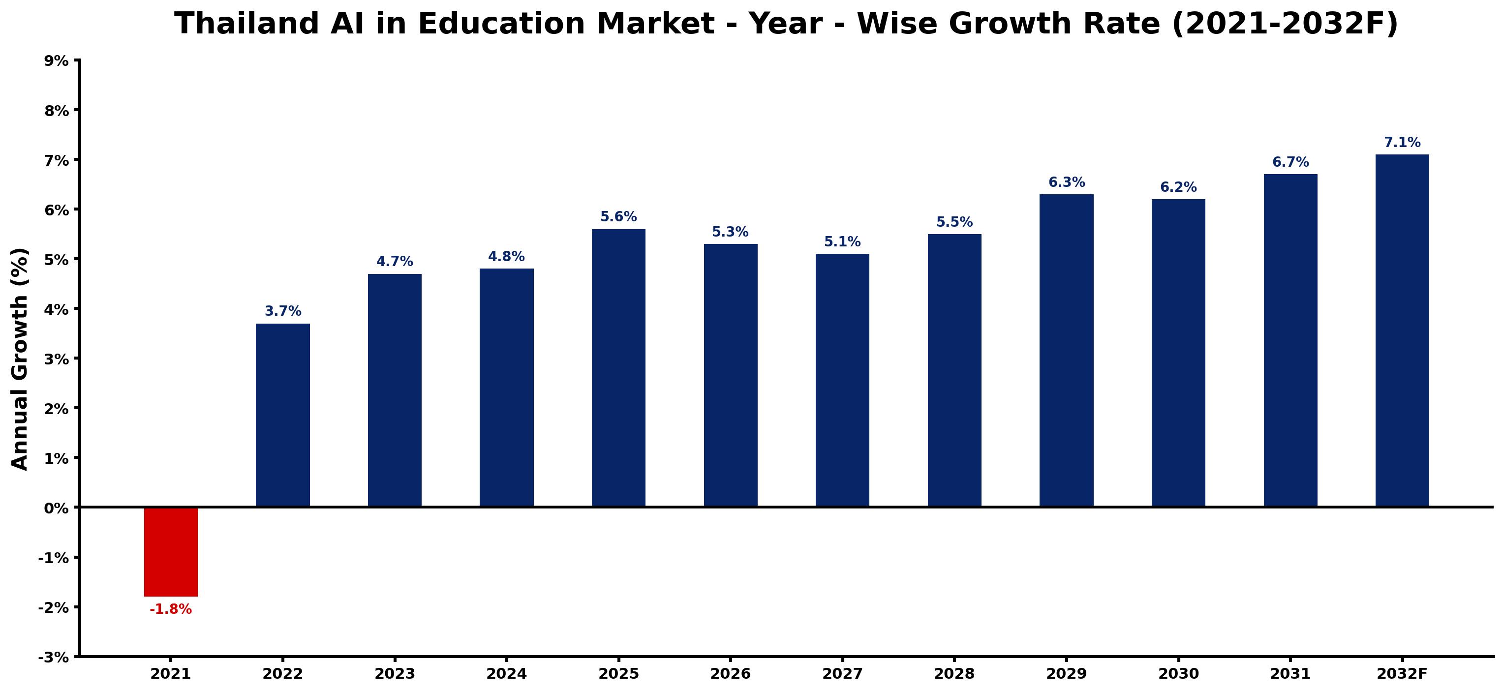 Thailand AI in Education Market Year-wise Growth Rate and Key Drivers