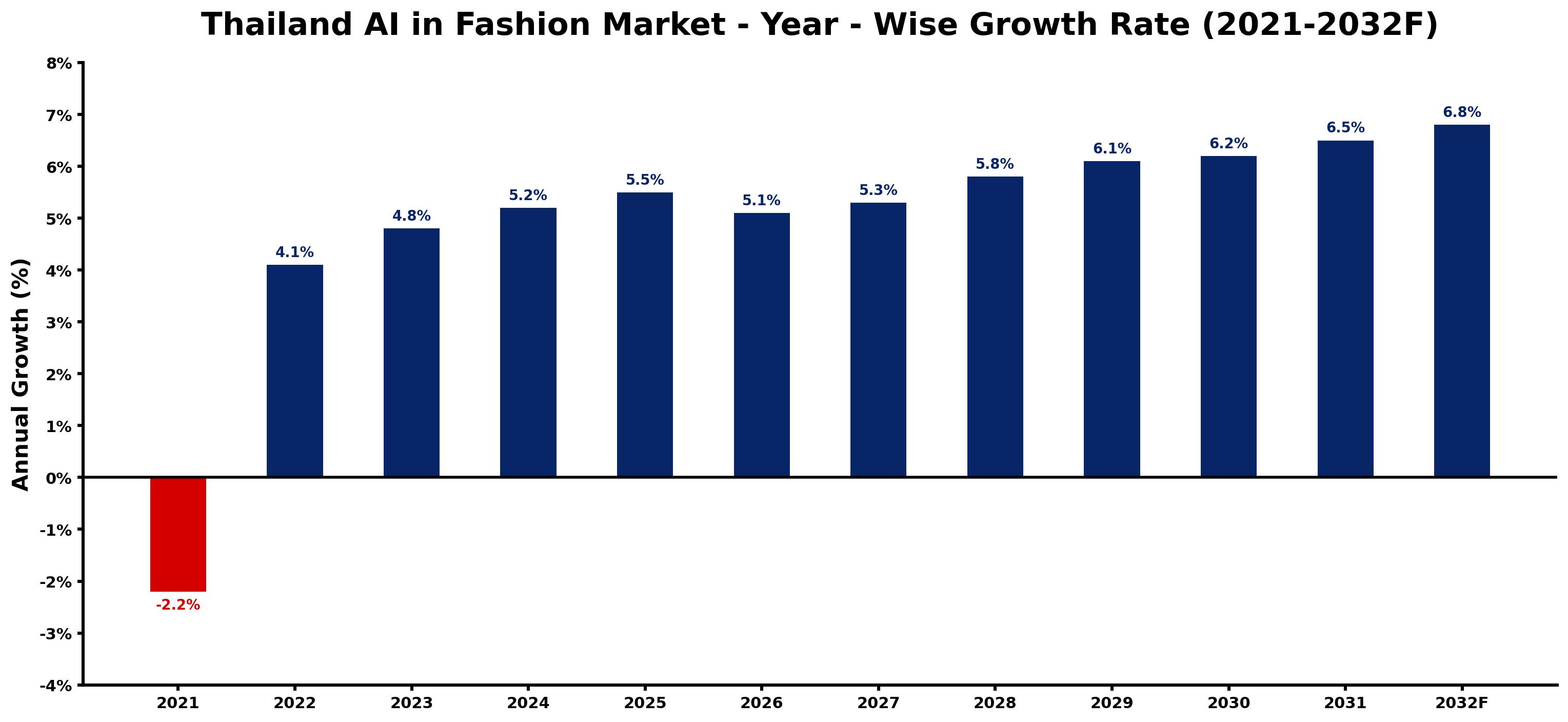 Thailand AI in Fashion Market Year-wise Growth Rate and Key Drivers