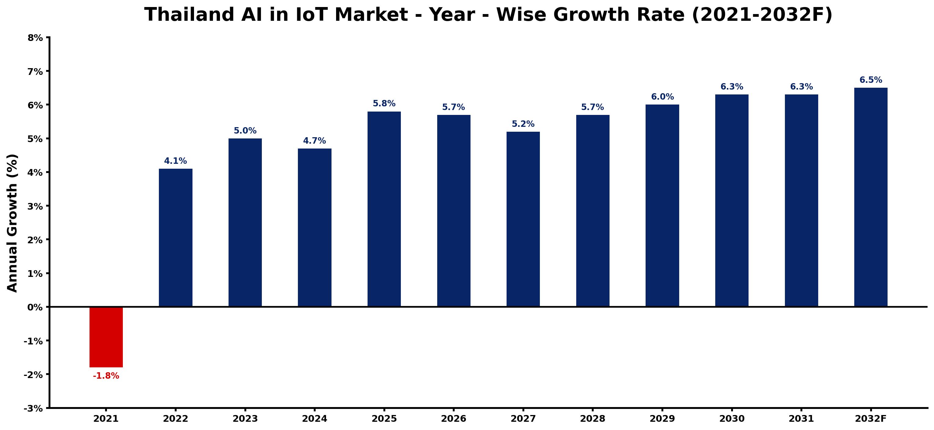 Thailand AI in IoT Market Year-wise Growth Rate and Key Drivers