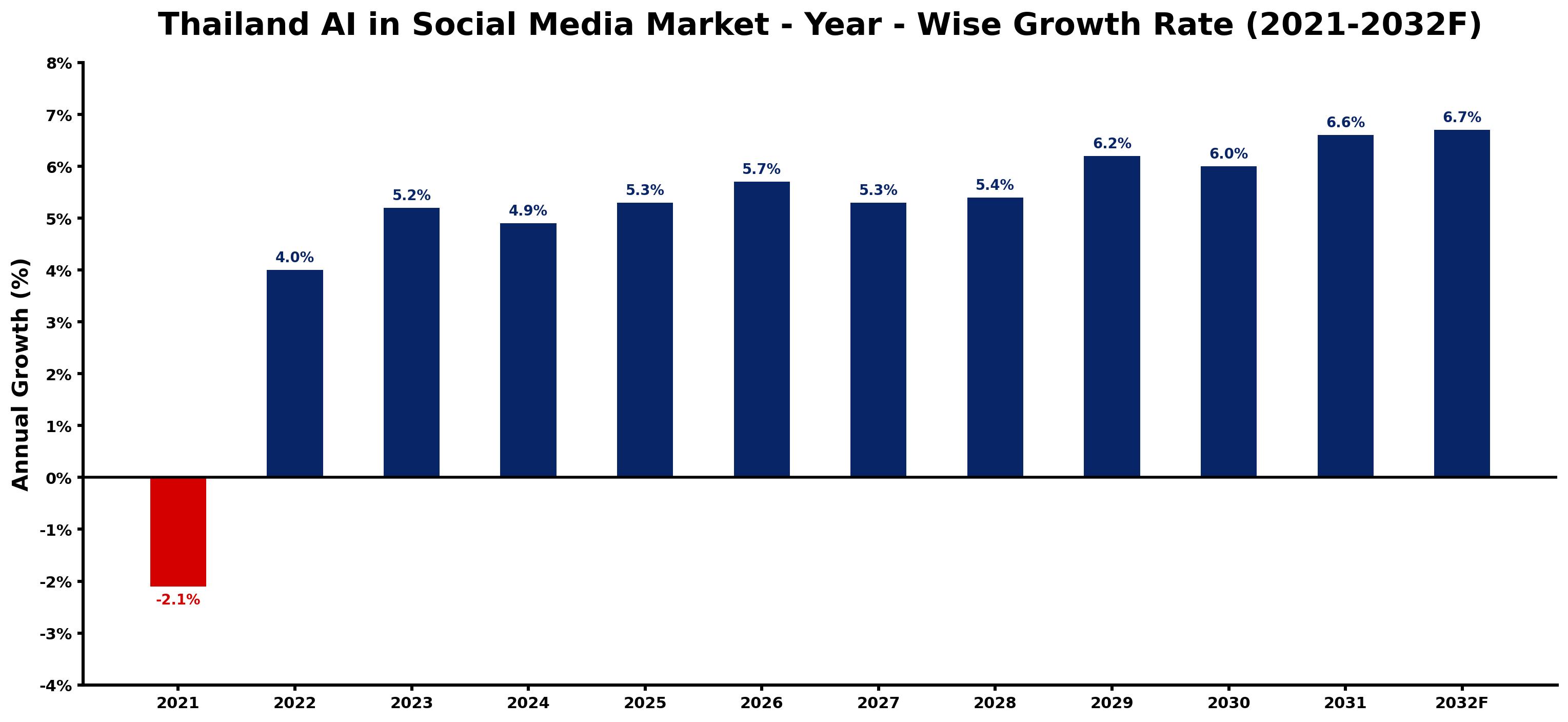Thailand AI in Social Media Market Year-wise Growth Rate and Key Drivers
