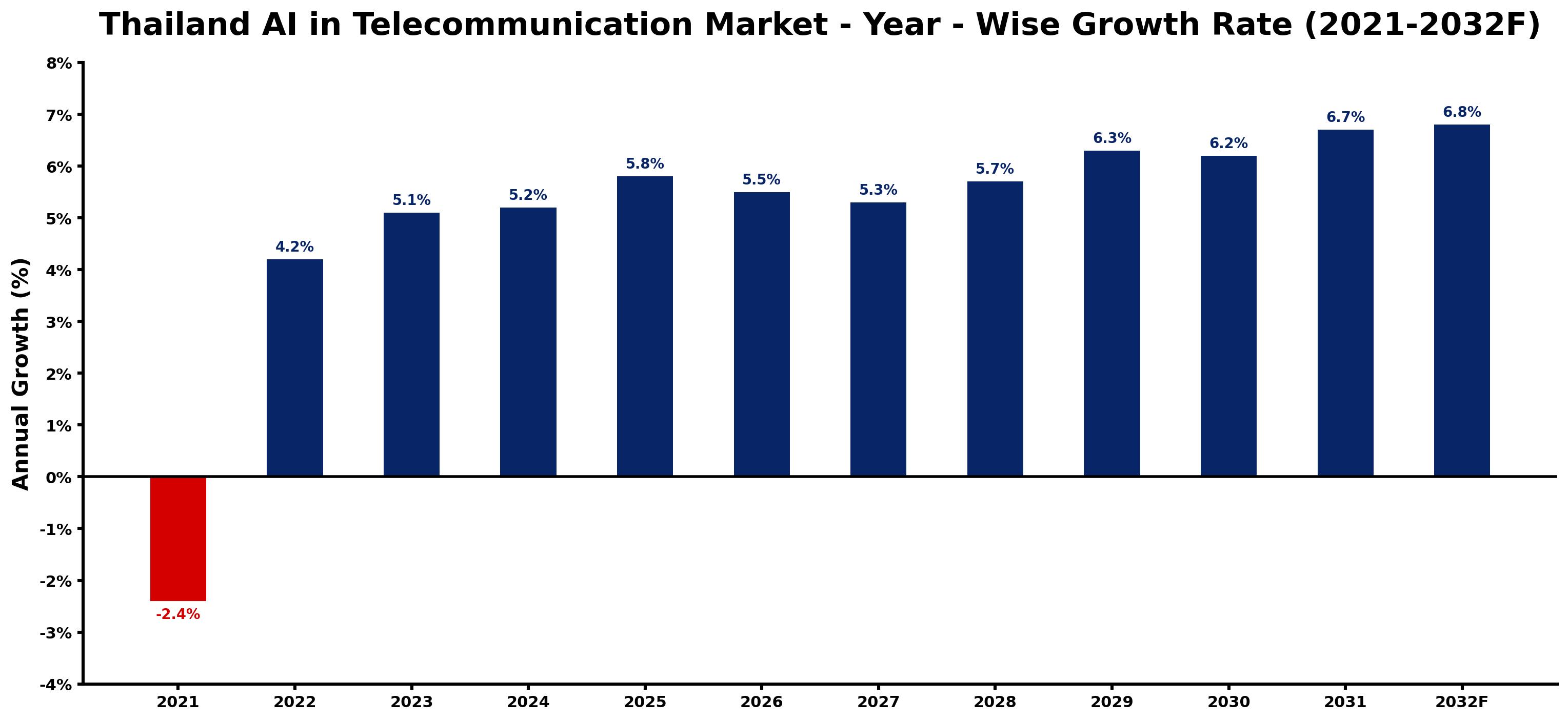 Thailand AI in Telecommunication Market Year-wise Growth Rate and Key Drivers