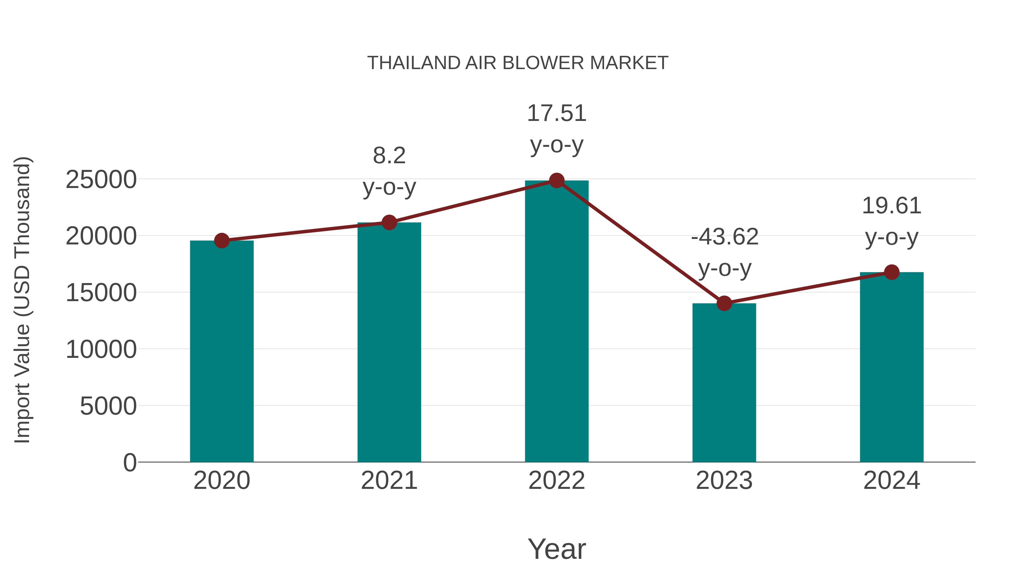  Thailand Air Blower Market: Import Trend Analysis