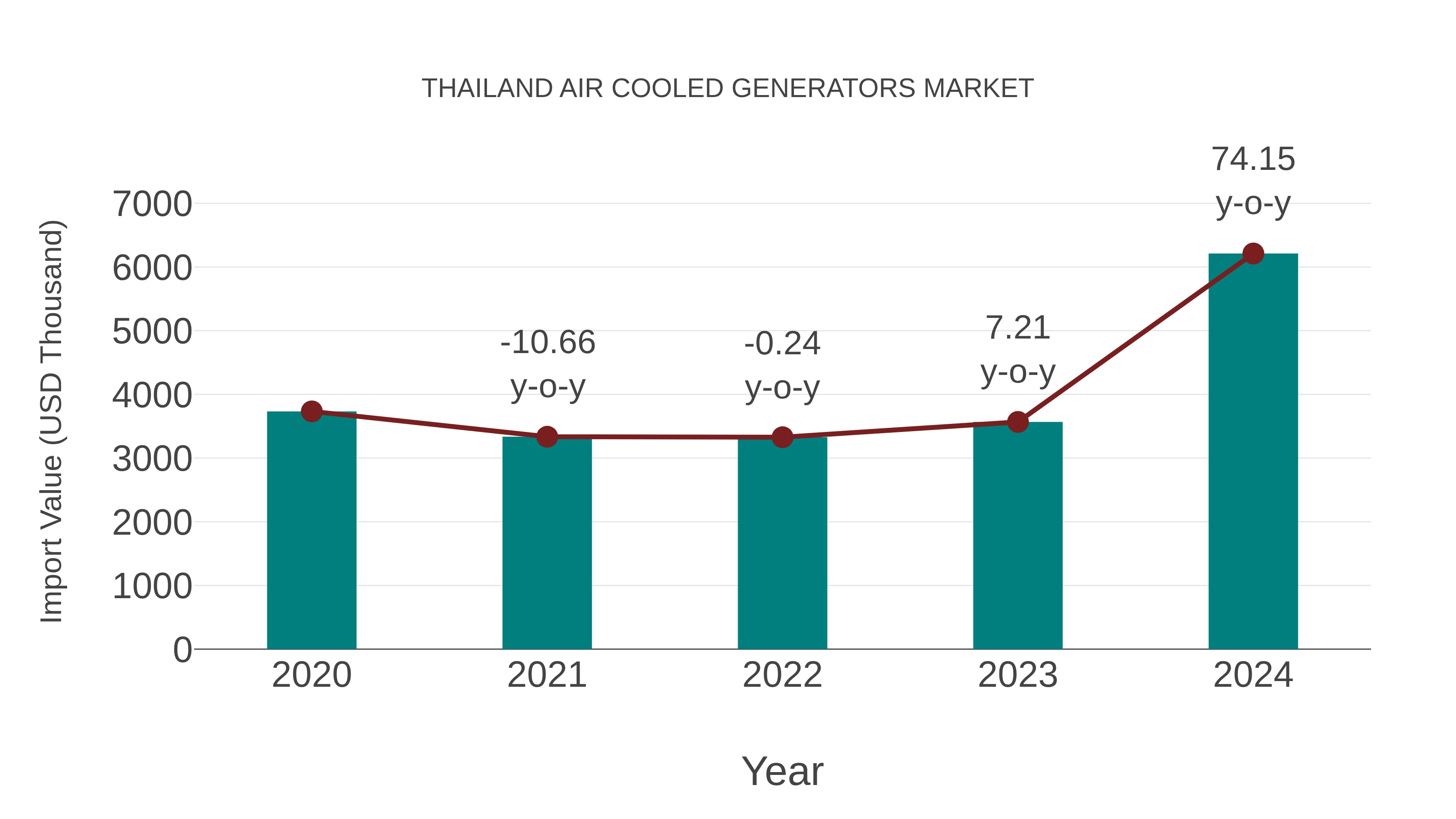  Thailand Air Cooled Generators Market: Import Trend Analysis