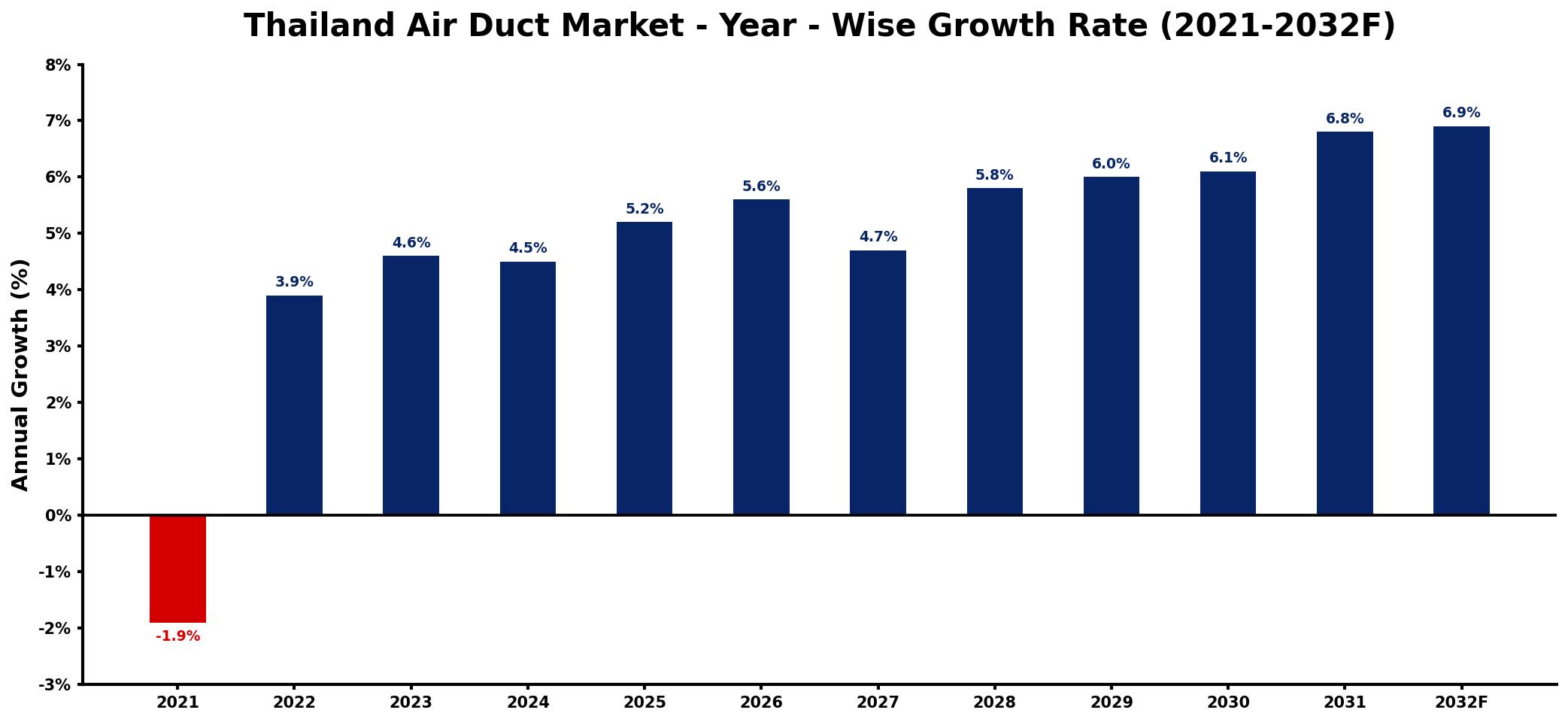 Thailand Air Duct Market Year-wise Growth Rate and Key Drivers