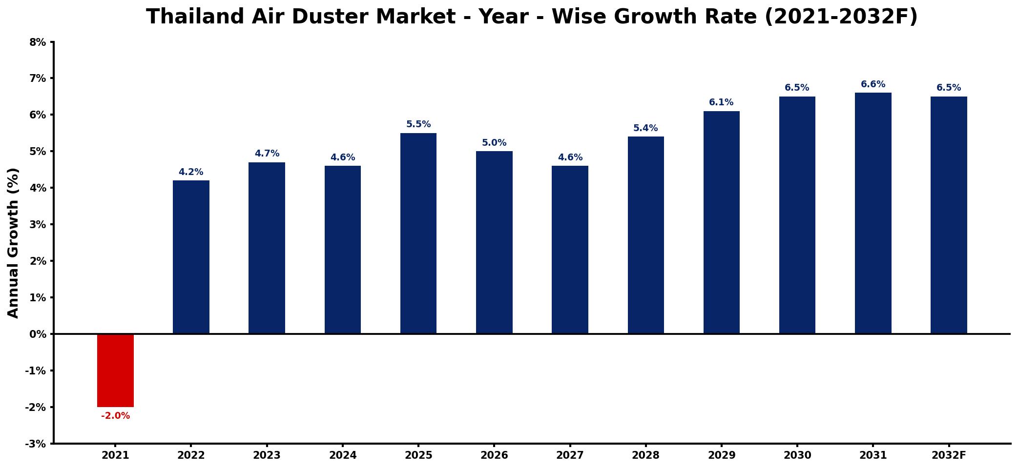 Thailand Air Duster Market Year-wise Growth Rate and Key Drivers