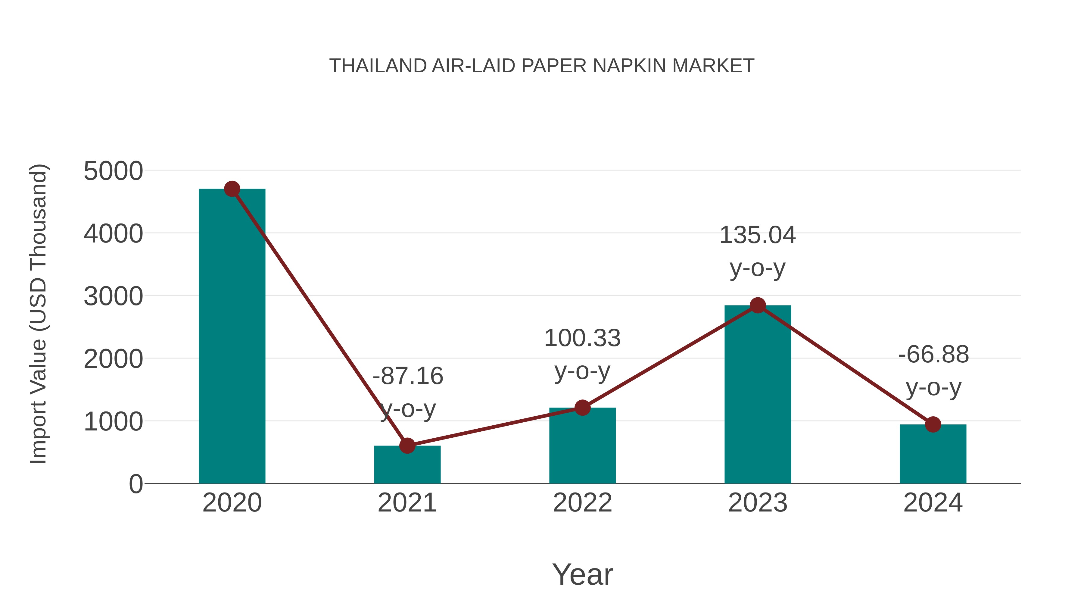 Thailand Air-laid Paper Napkin Market: Import Trend Analysis