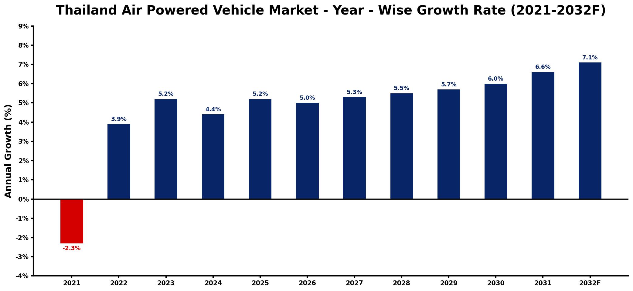 Thailand Air Powered Vehicle Market Year-wise Growth Rate and Key Drivers