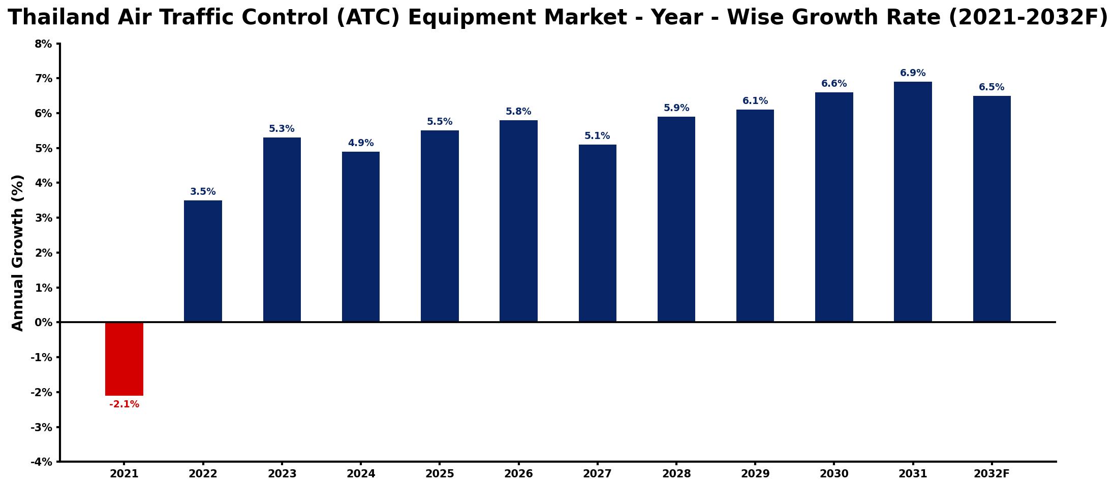 Thailand Air Traffic Control (ATC) Equipment Market Year-wise Growth Rate and Key Drivers