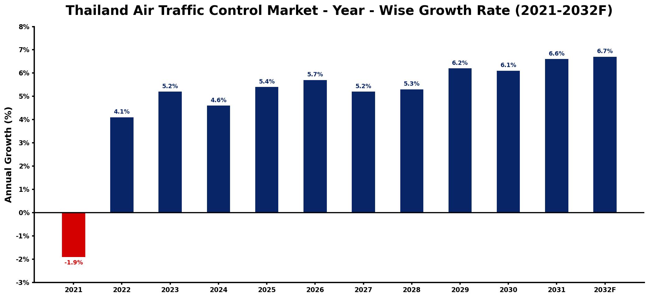 Thailand Air Traffic Control Market Year-wise Growth Rate and Key Drivers