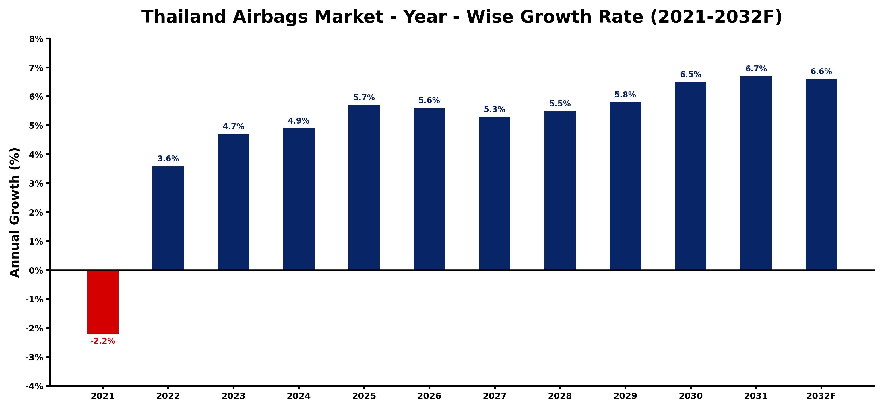 Thailand Airbags Market Year-wise Growth Rate and Key Drivers