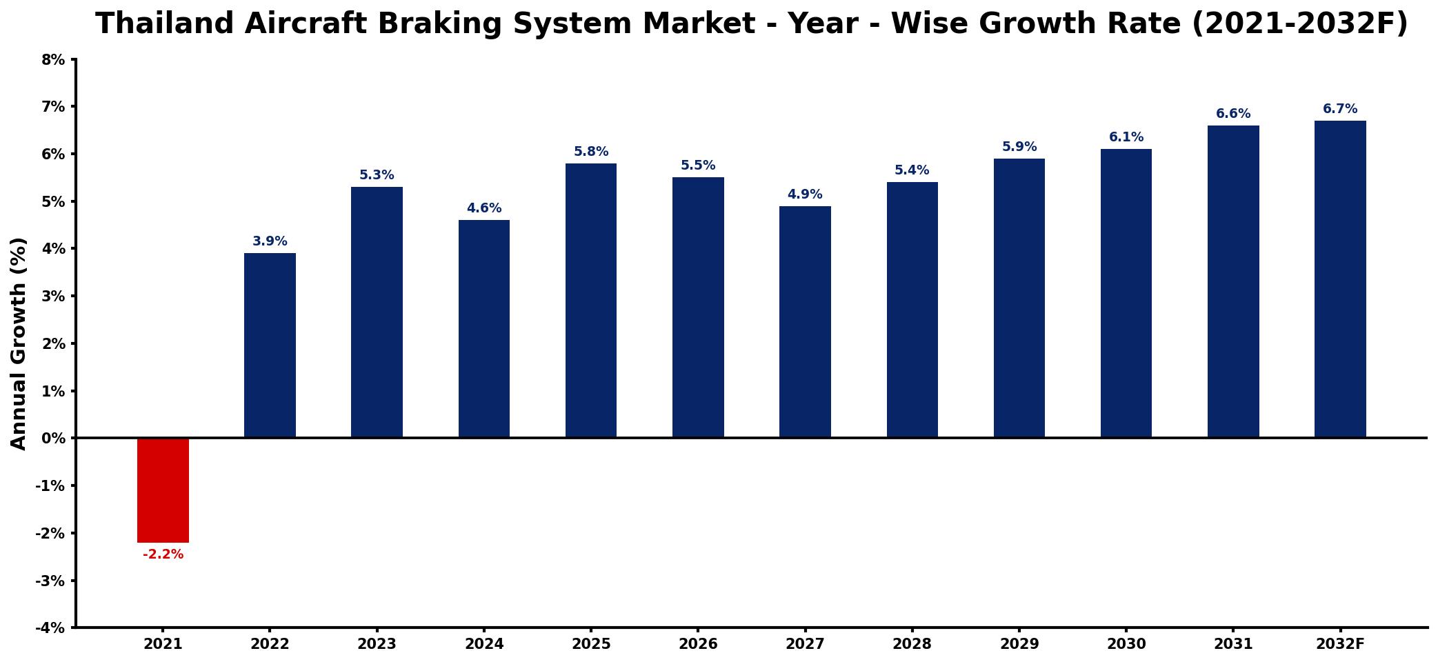 Thailand Aircraft Braking System Market Year-wise Growth Rate and Key Drivers