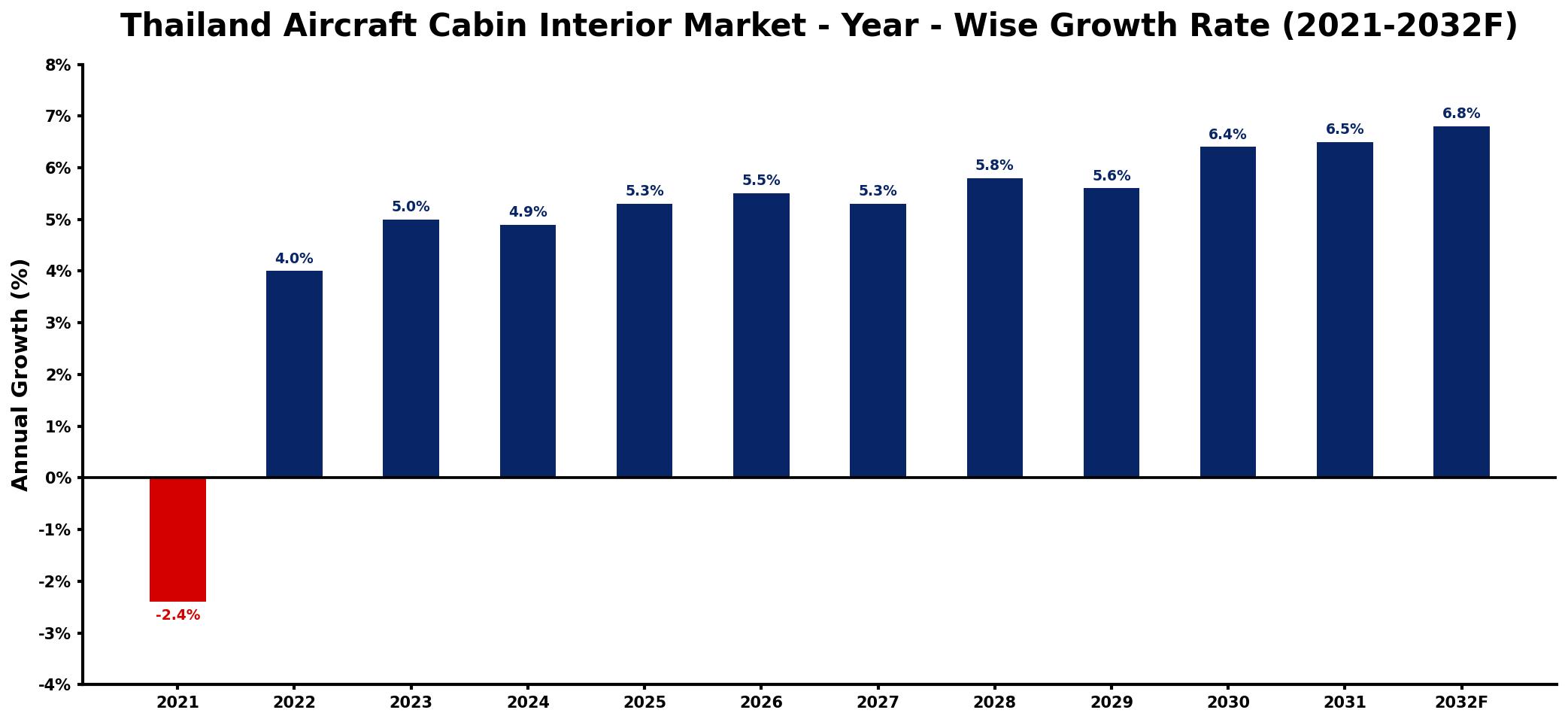 Thailand Aircraft Cabin Interior Market Year-wise Growth Rate and Key Drivers