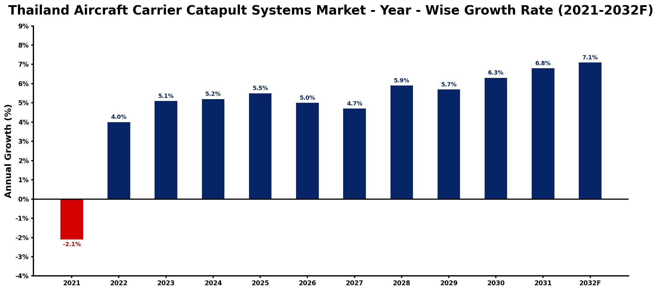 Thailand Aircraft Carrier Catapult Systems Market Year-wise Growth Rate and Key Drivers