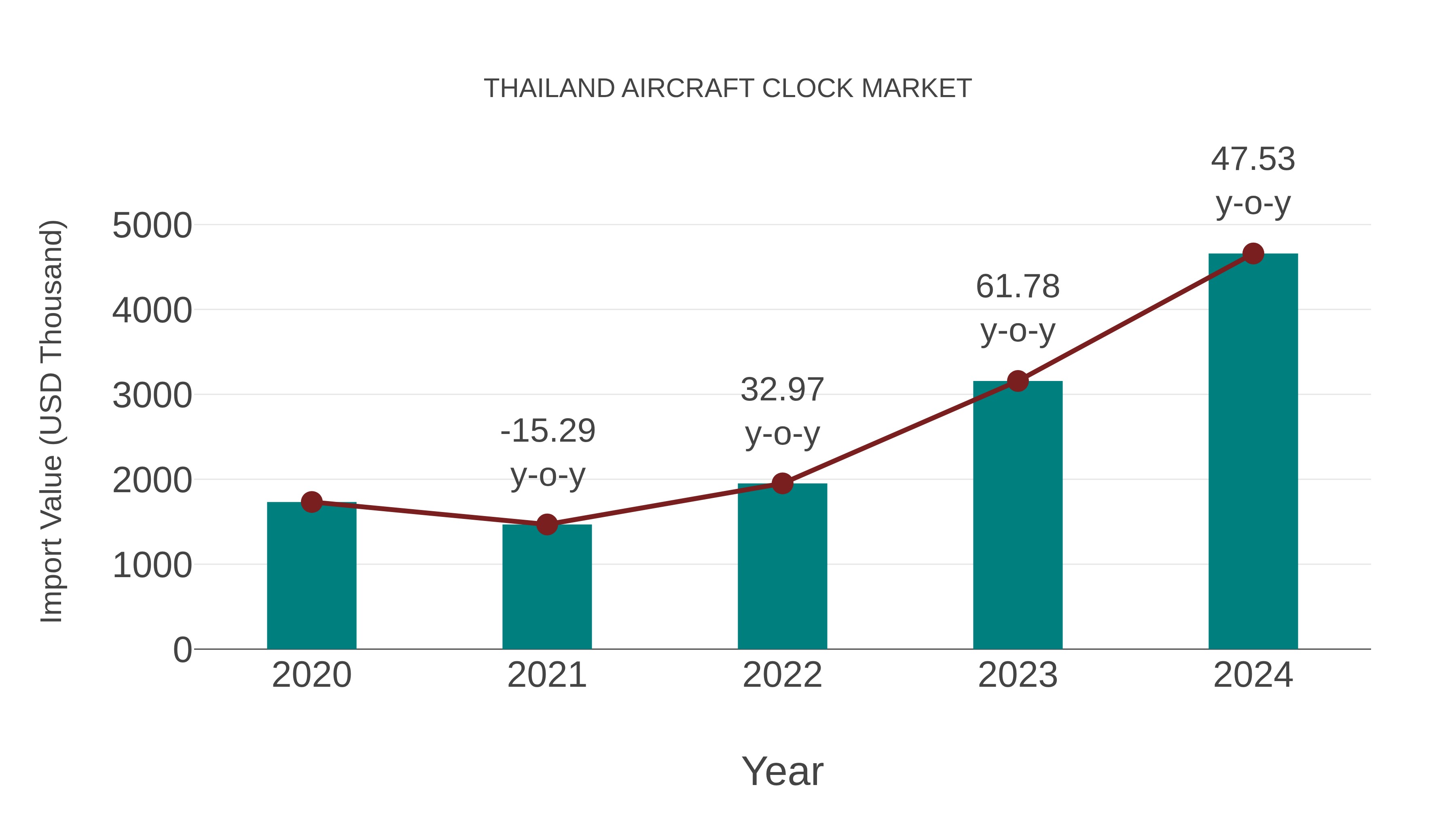  Thailand Aircraft Clock Market: Import Trend Analysis