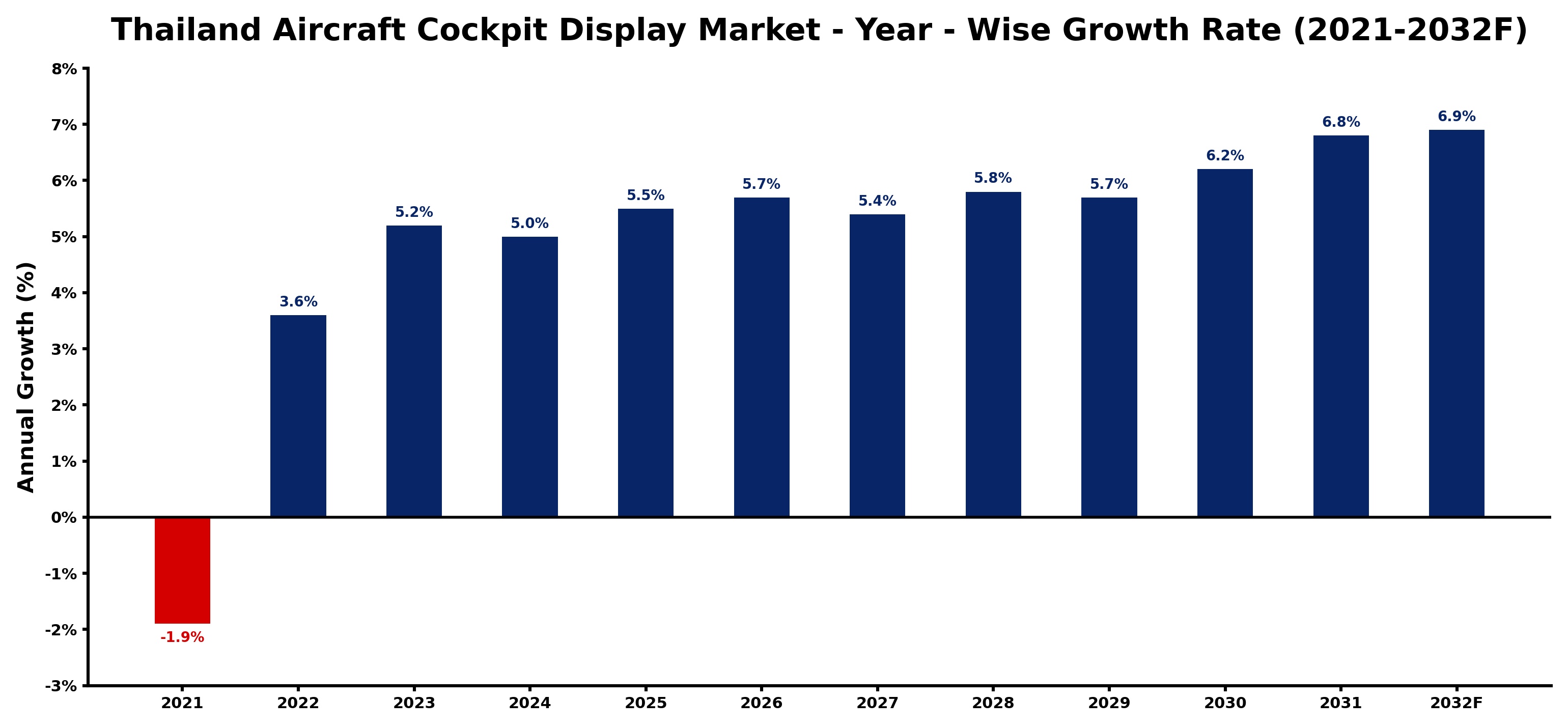 Thailand Aircraft Cockpit Display Market Year-wise Growth Rate and Key Drivers