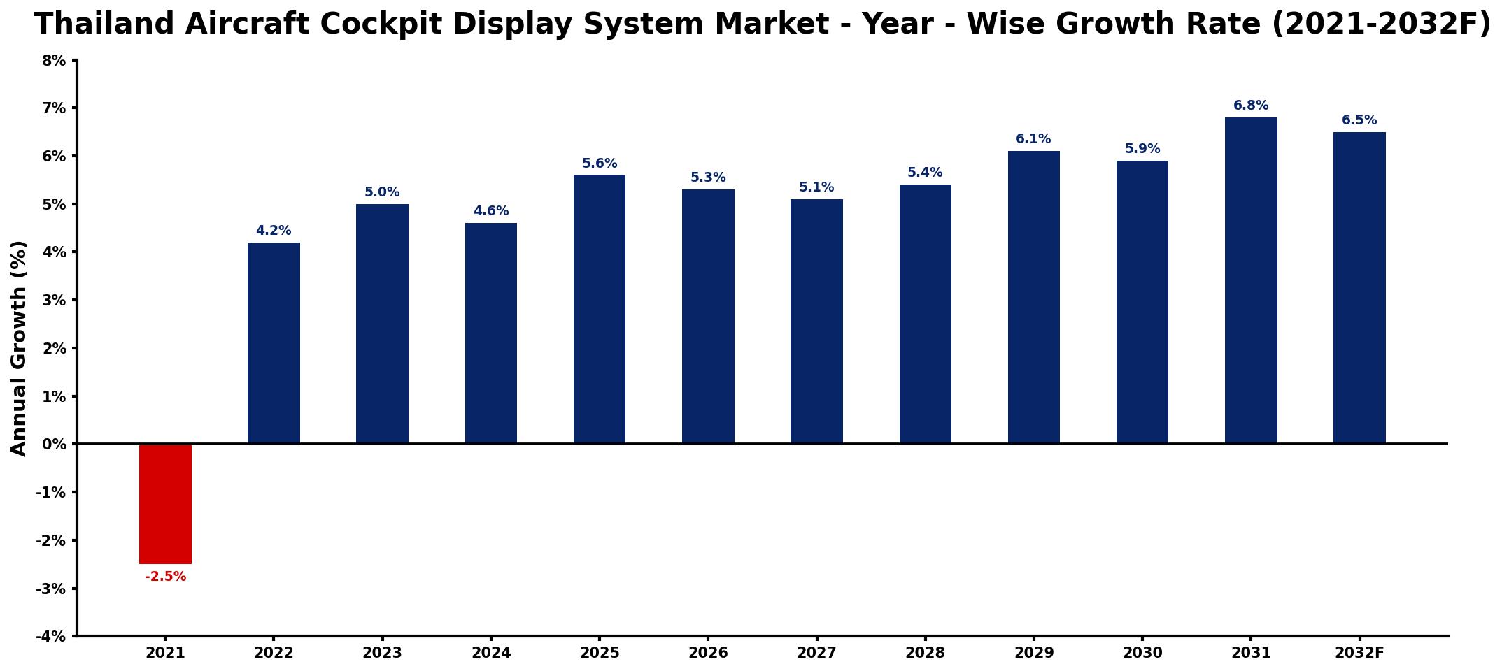Thailand Aircraft Cockpit Display System Market Year-wise Growth Rate and Key Drivers